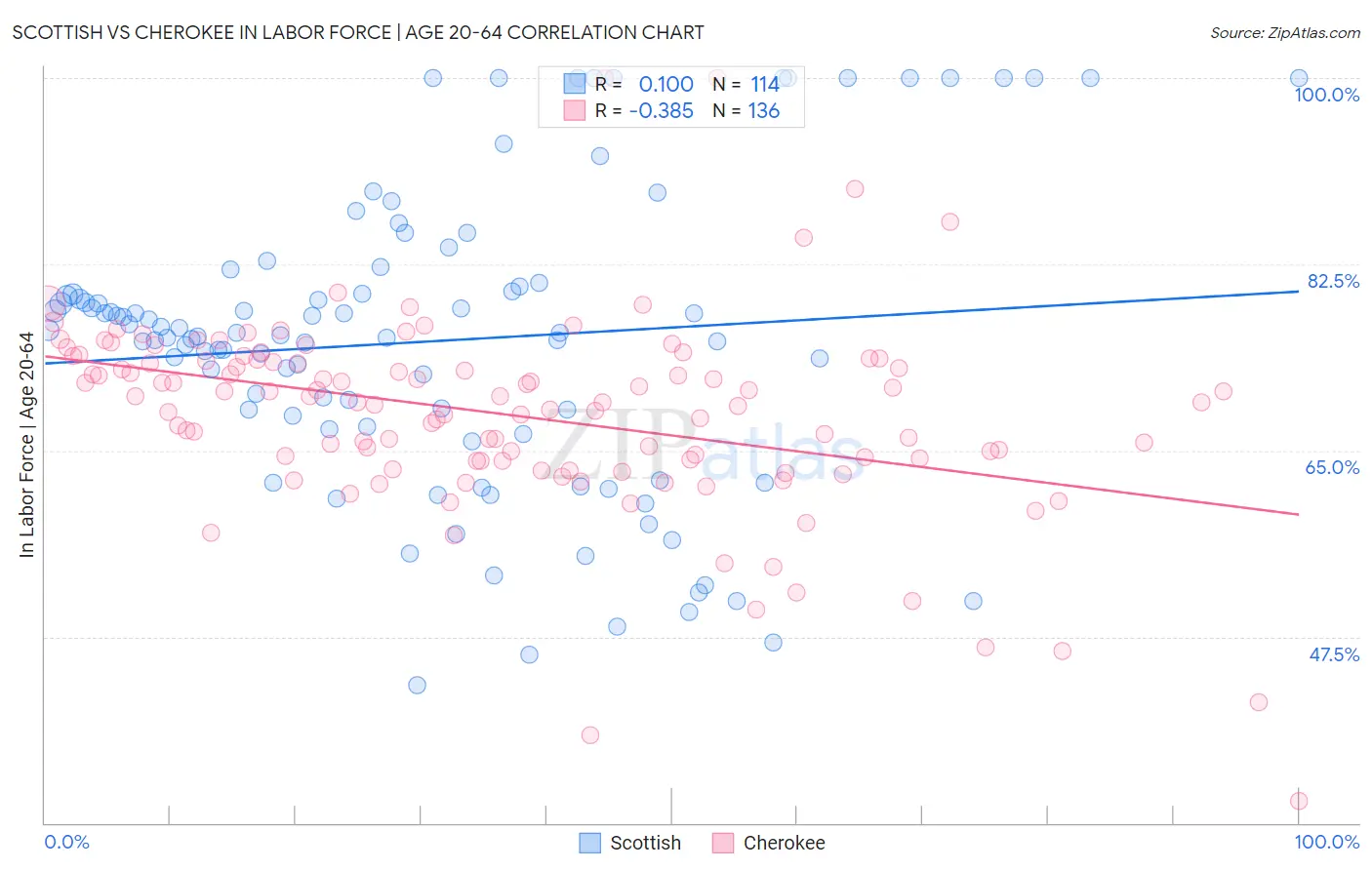 Scottish vs Cherokee In Labor Force | Age 20-64