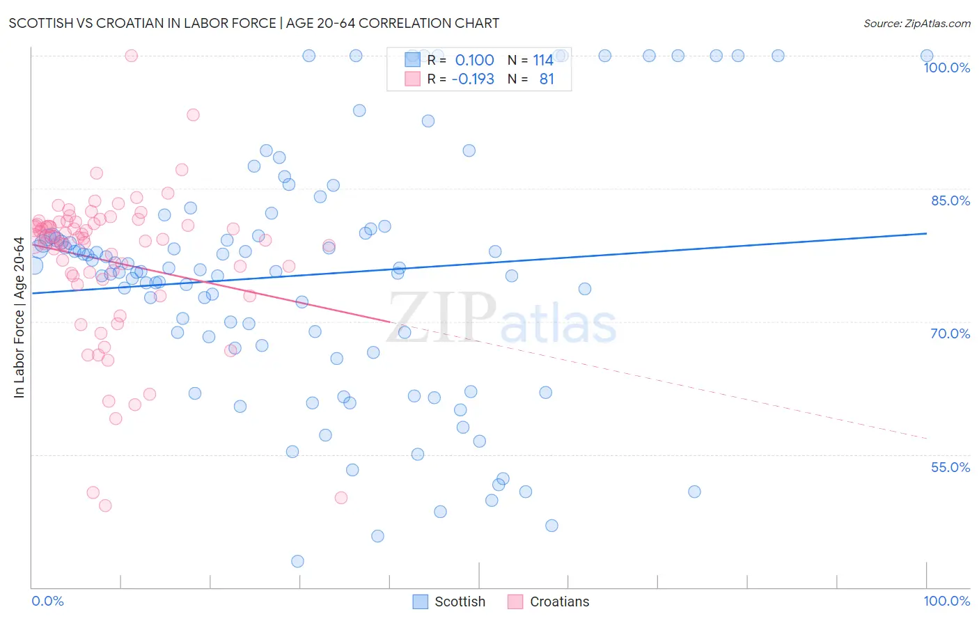 Scottish vs Croatian In Labor Force | Age 20-64