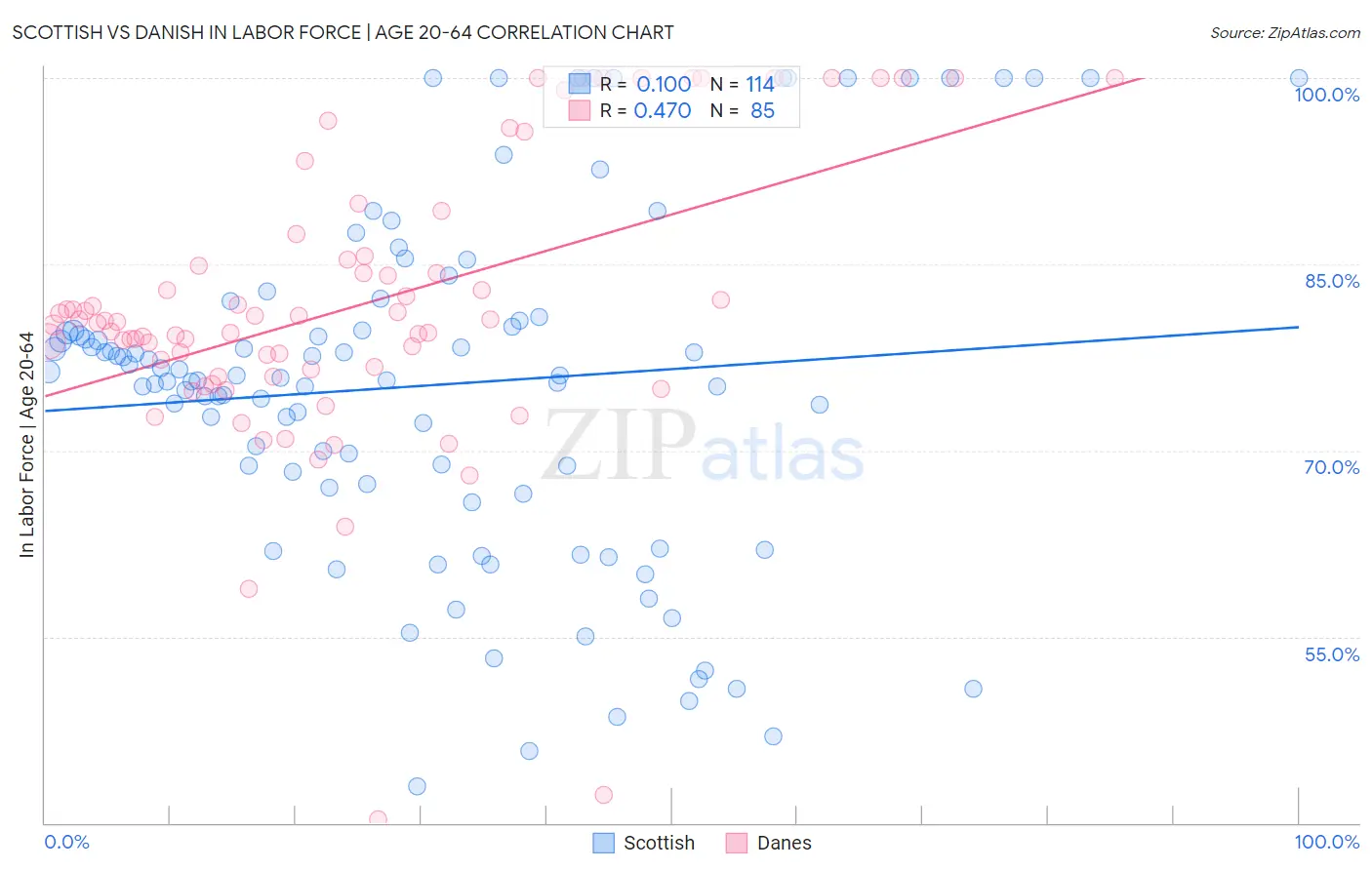 Scottish vs Danish In Labor Force | Age 20-64