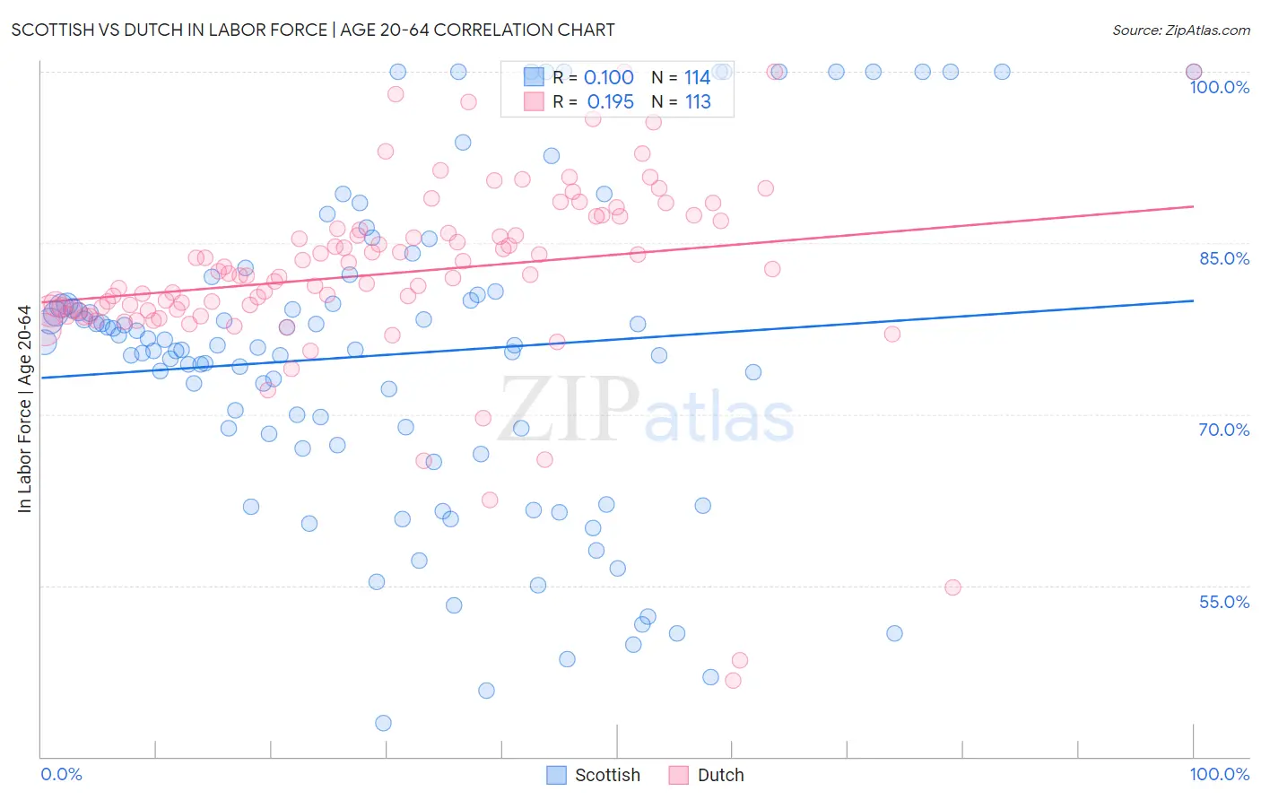 Scottish vs Dutch In Labor Force | Age 20-64