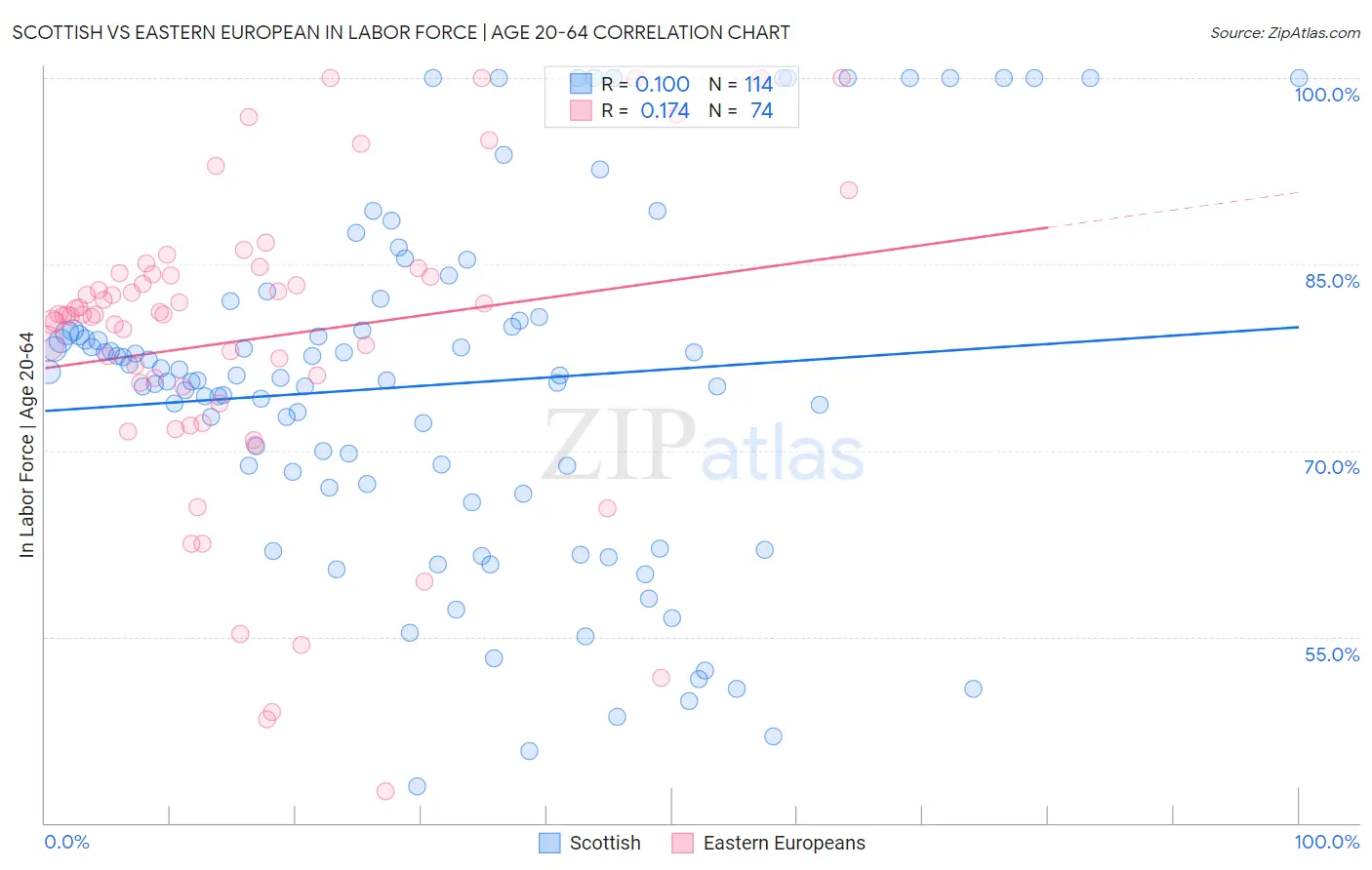 Scottish vs Eastern European In Labor Force | Age 20-64