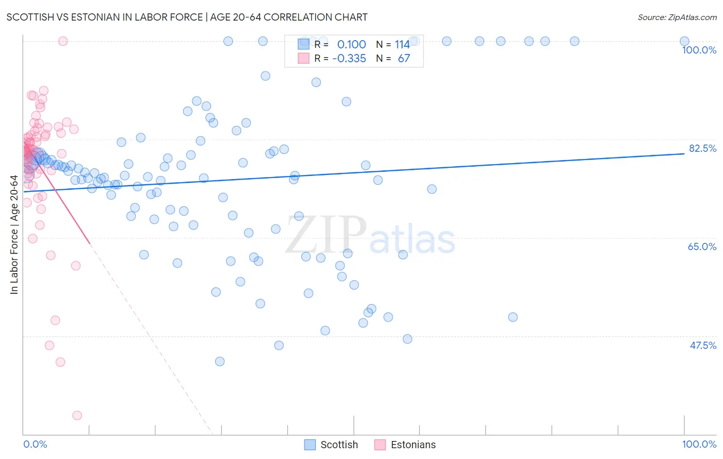 Scottish vs Estonian In Labor Force | Age 20-64