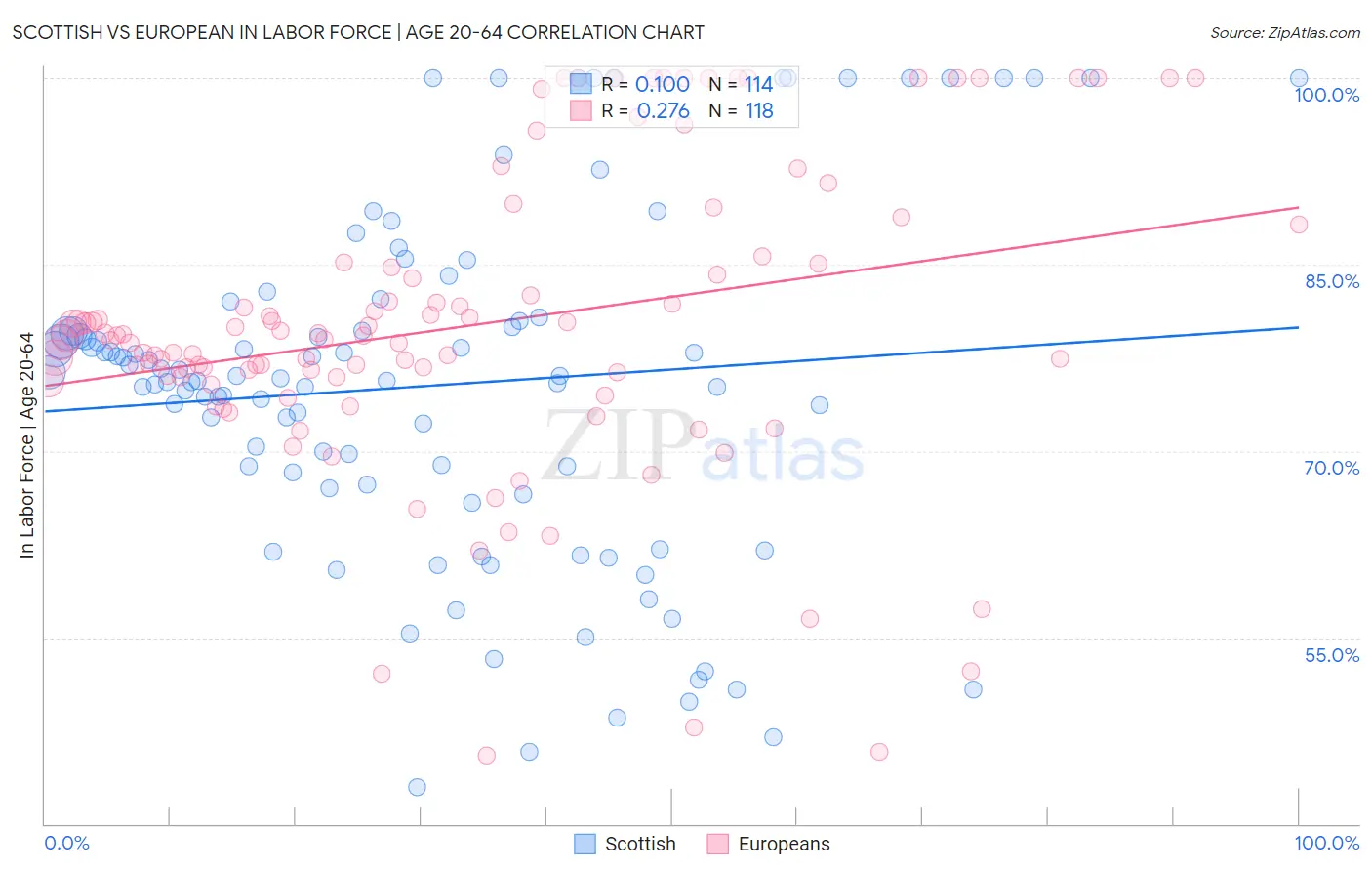 Scottish vs European In Labor Force | Age 20-64