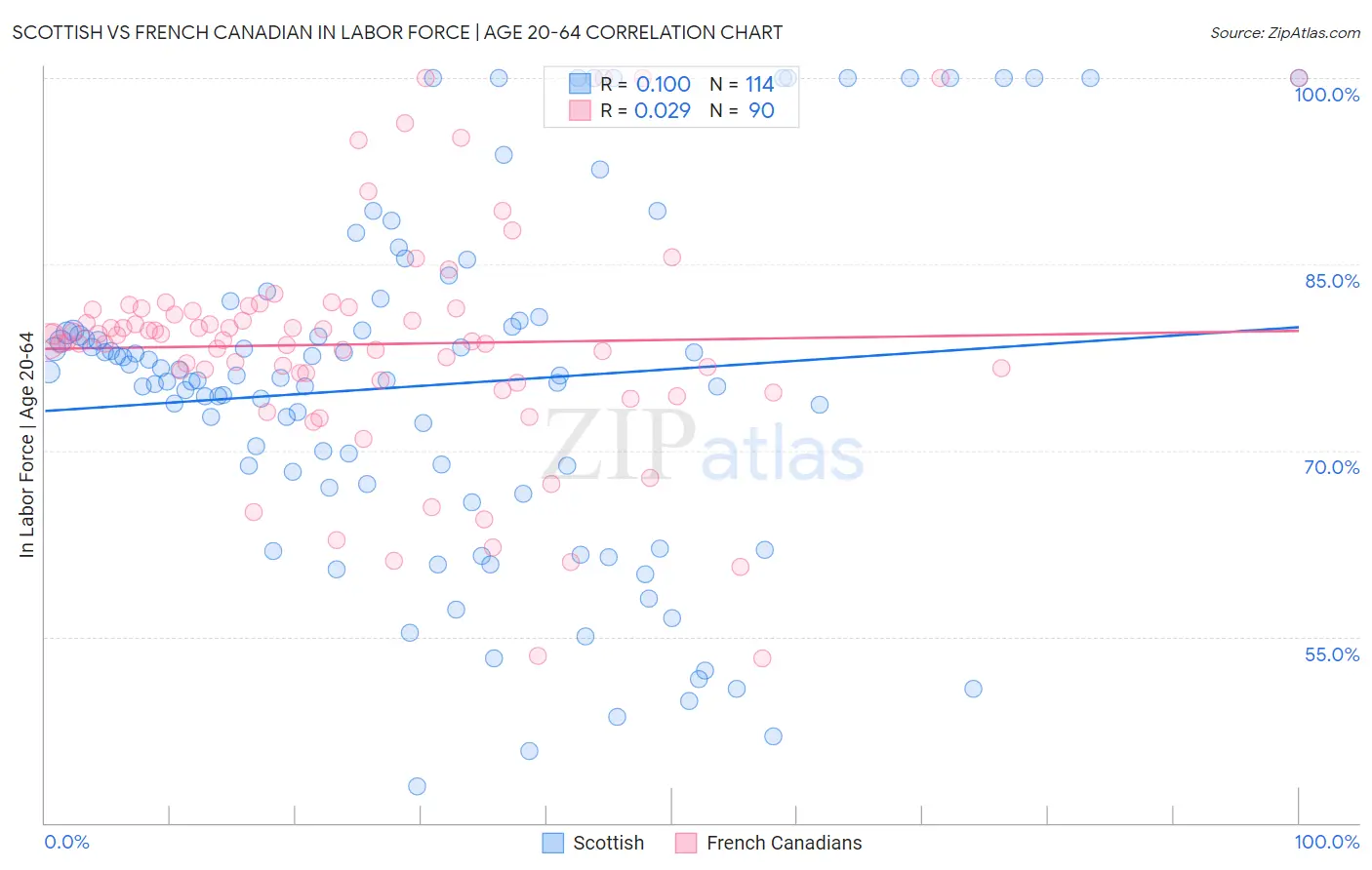 Scottish vs French Canadian In Labor Force | Age 20-64