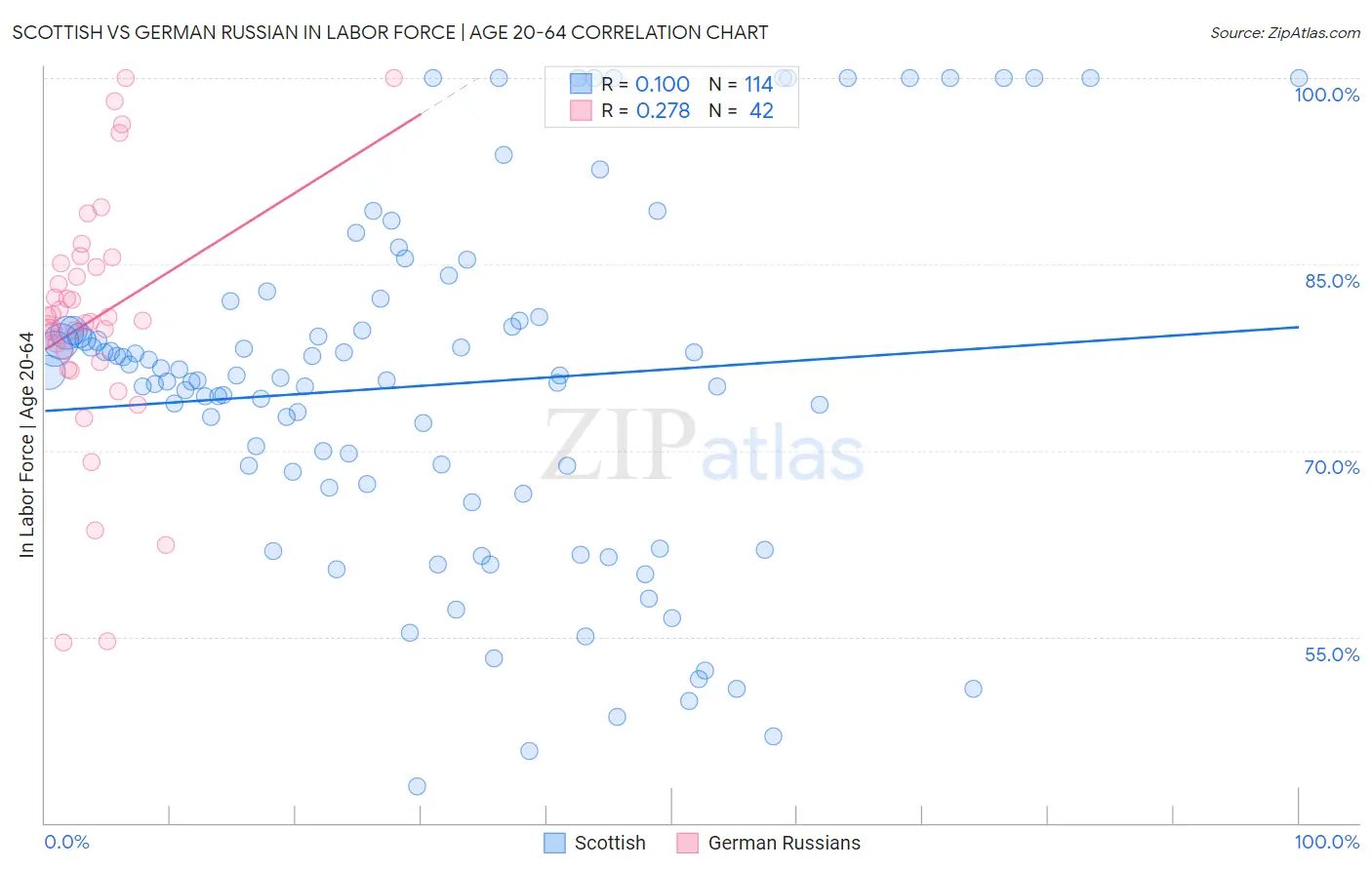 Scottish vs German Russian In Labor Force | Age 20-64