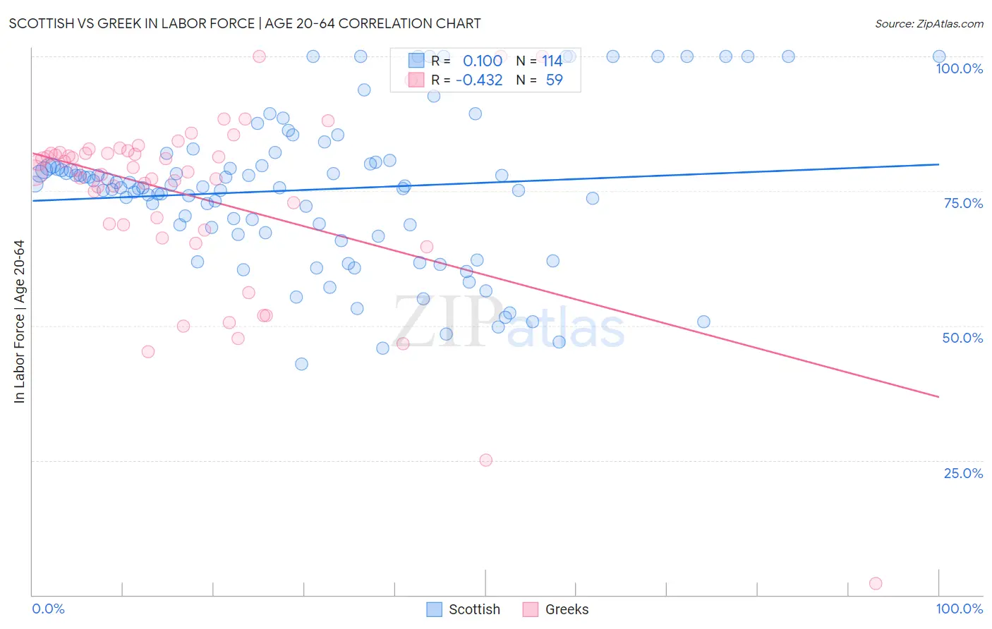 Scottish vs Greek In Labor Force | Age 20-64