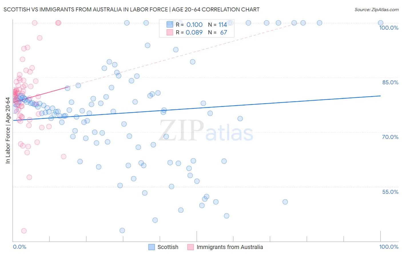 Scottish vs Immigrants from Australia In Labor Force | Age 20-64