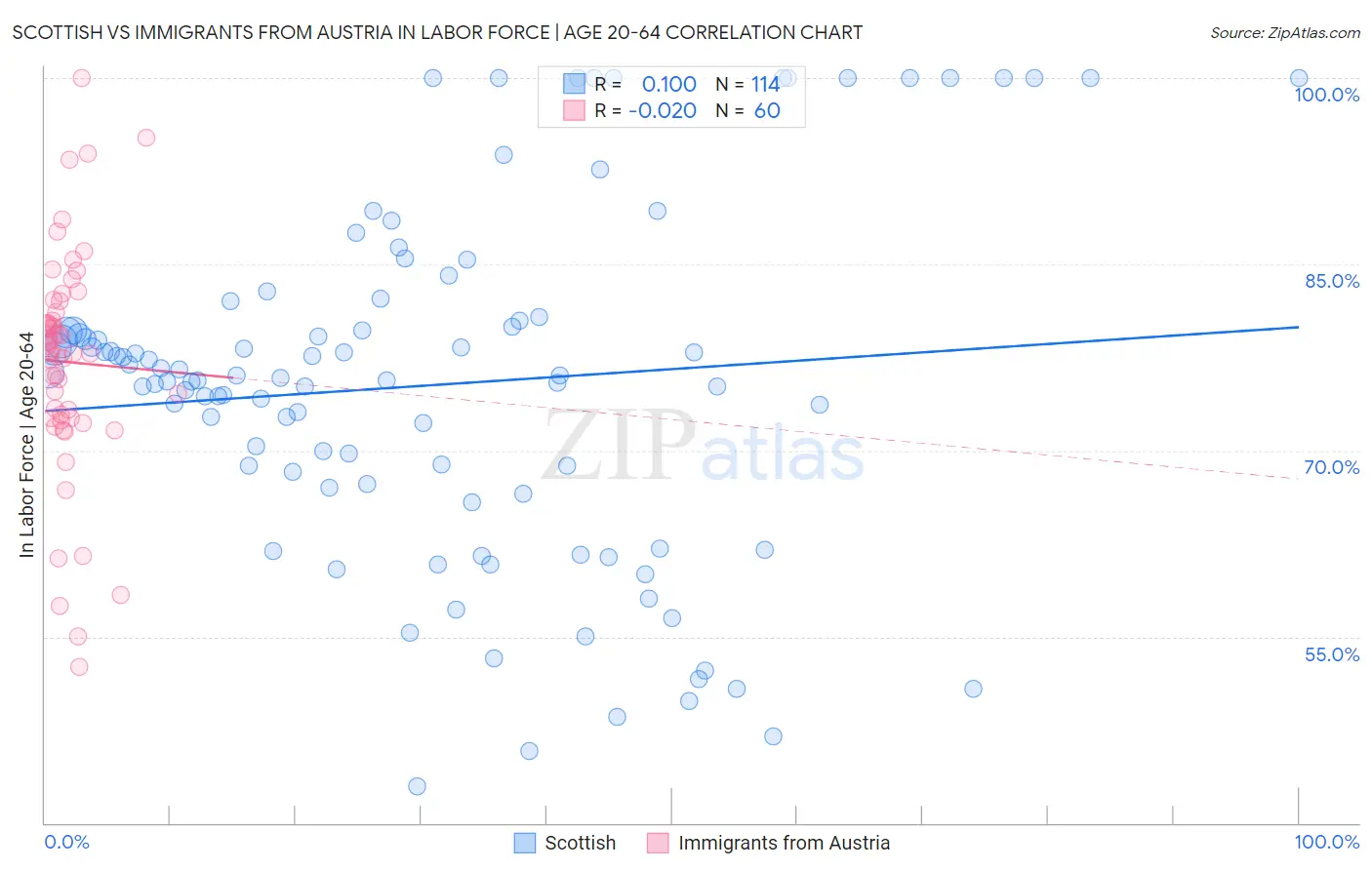 Scottish vs Immigrants from Austria In Labor Force | Age 20-64