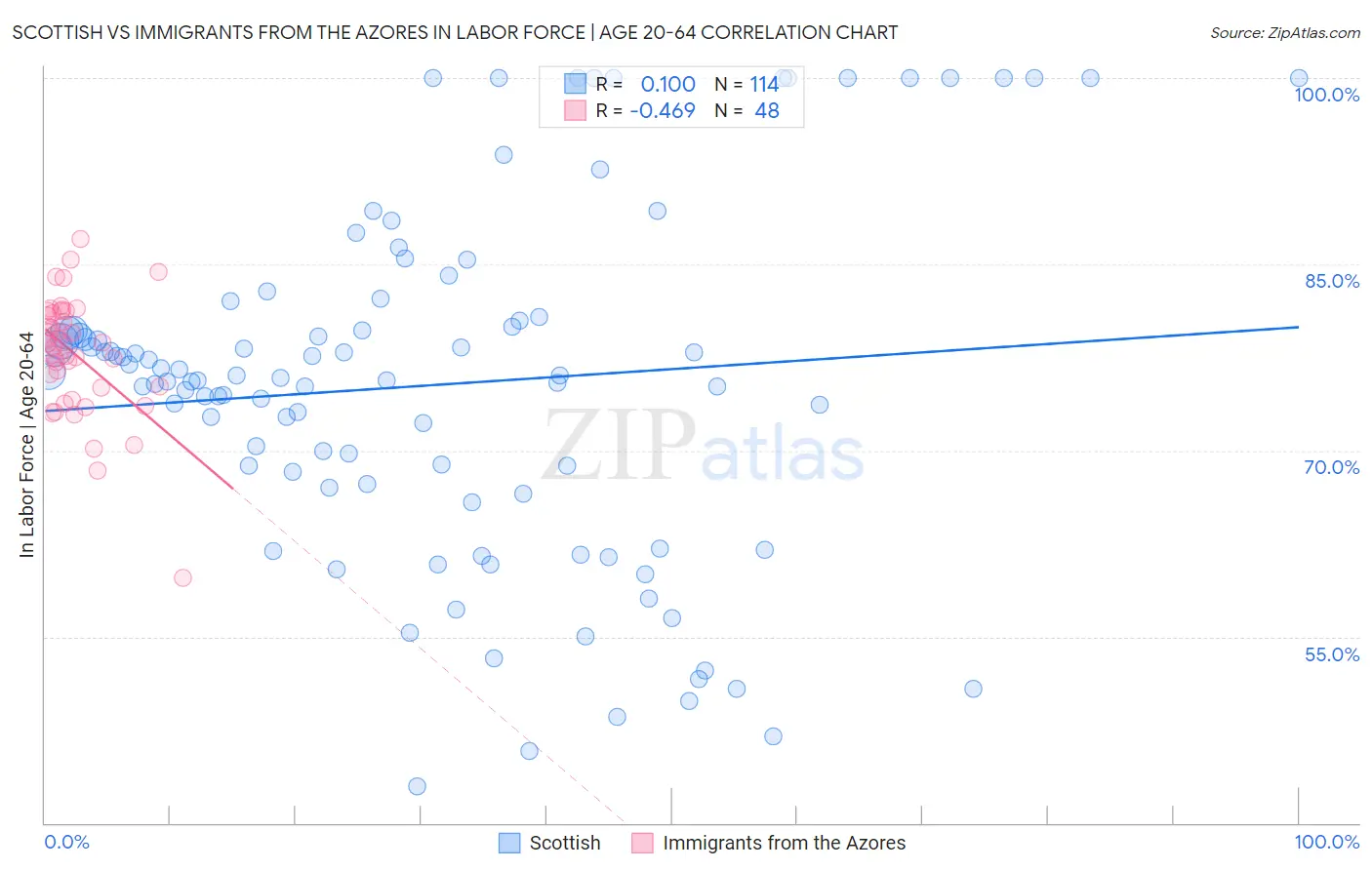 Scottish vs Immigrants from the Azores In Labor Force | Age 20-64