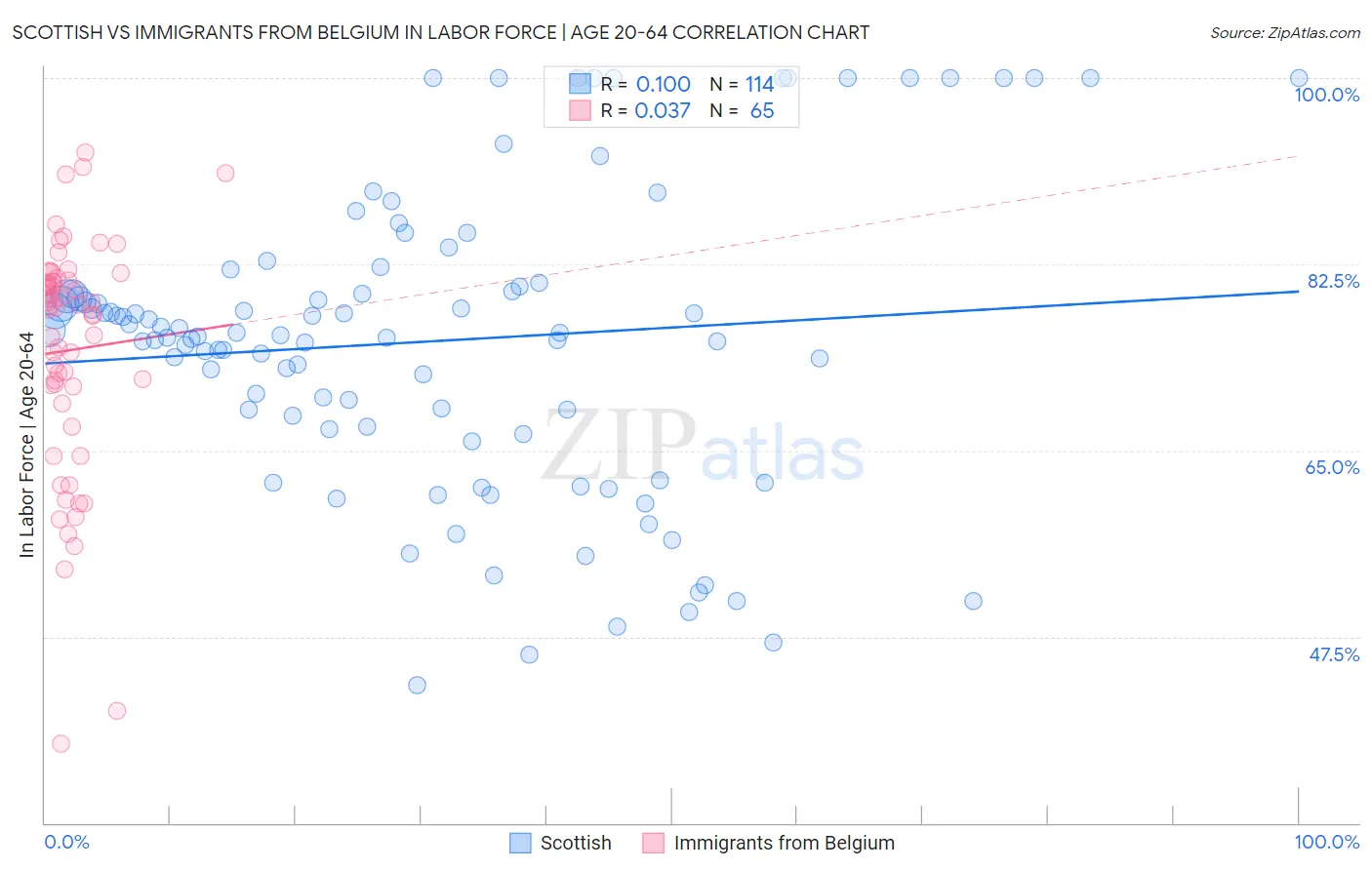 Scottish vs Immigrants from Belgium In Labor Force | Age 20-64