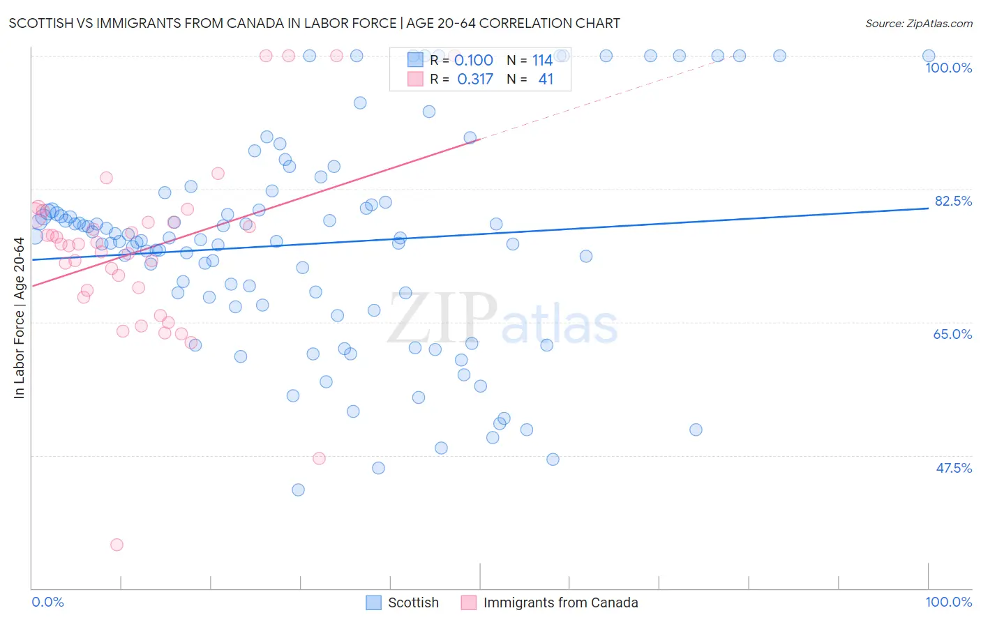 Scottish vs Immigrants from Canada In Labor Force | Age 20-64