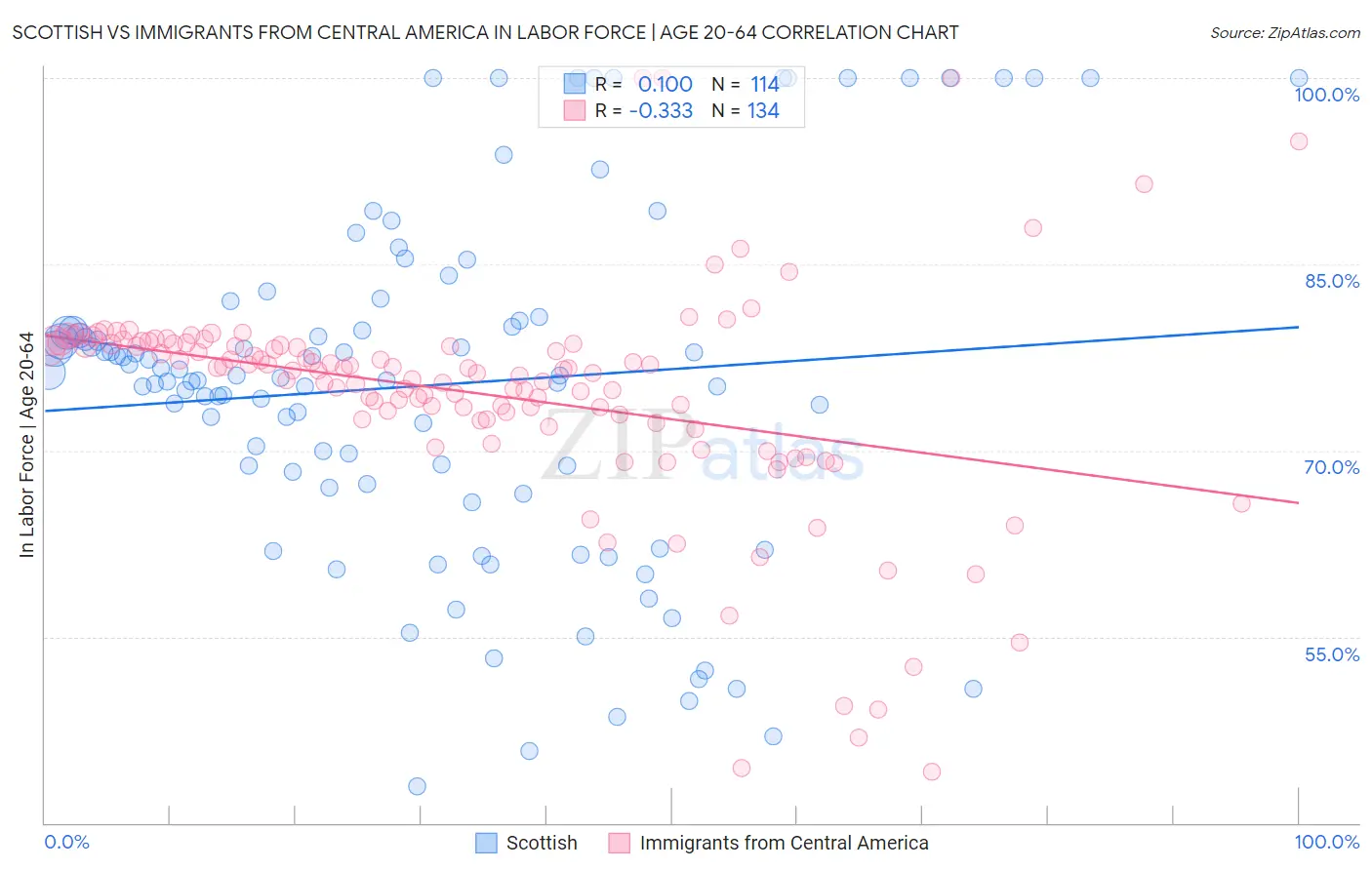 Scottish vs Immigrants from Central America In Labor Force | Age 20-64