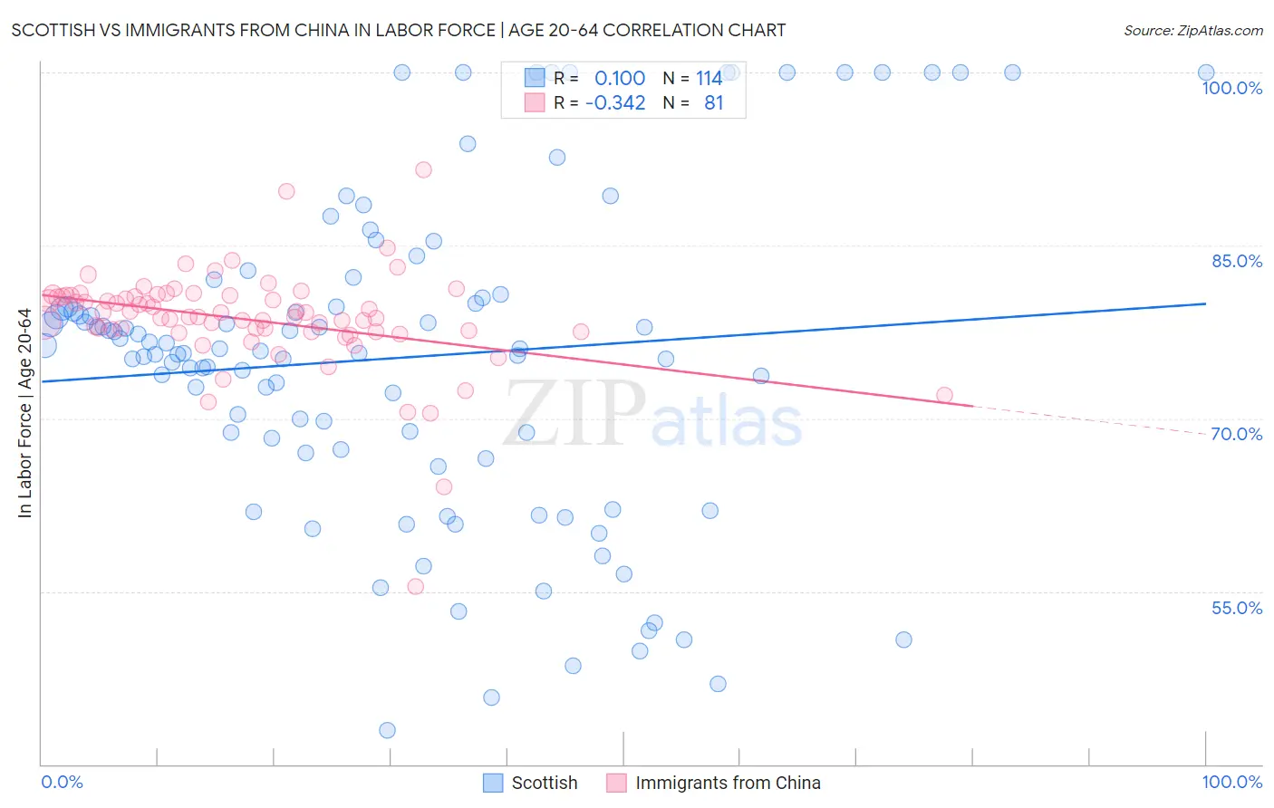 Scottish vs Immigrants from China In Labor Force | Age 20-64