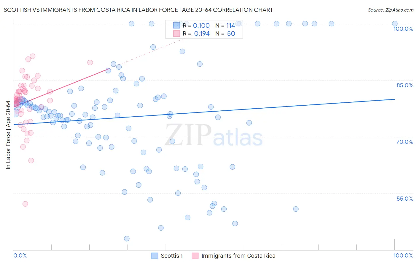 Scottish vs Immigrants from Costa Rica In Labor Force | Age 20-64