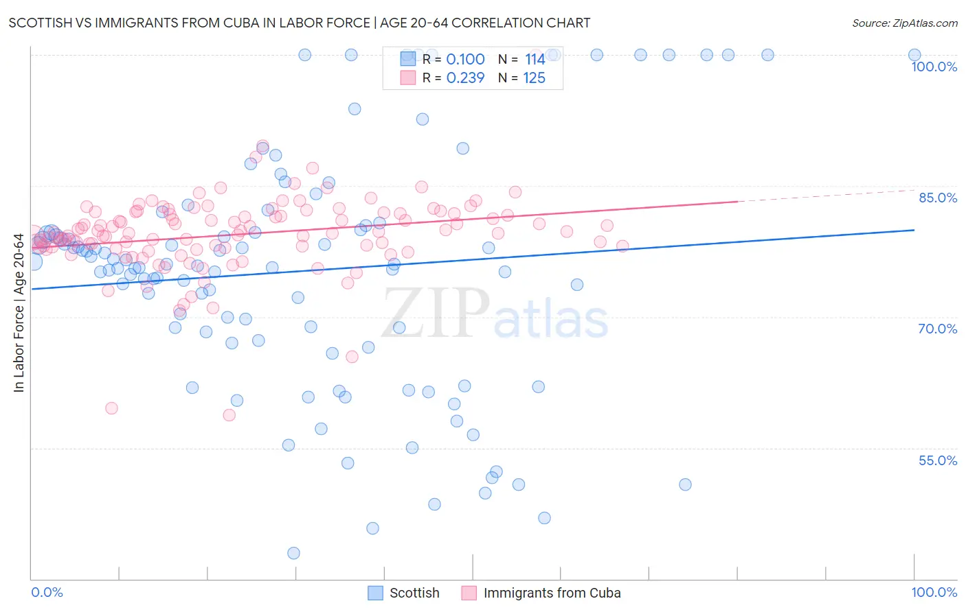 Scottish vs Immigrants from Cuba In Labor Force | Age 20-64