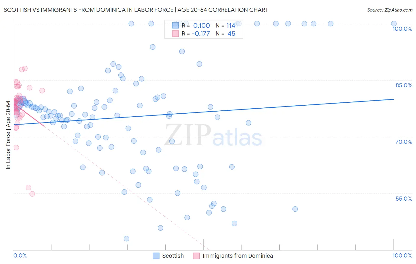 Scottish vs Immigrants from Dominica In Labor Force | Age 20-64