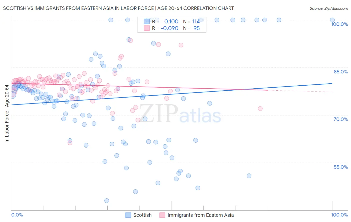 Scottish vs Immigrants from Eastern Asia In Labor Force | Age 20-64