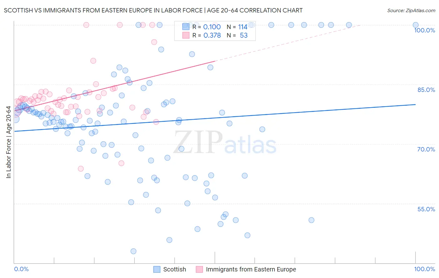 Scottish vs Immigrants from Eastern Europe In Labor Force | Age 20-64