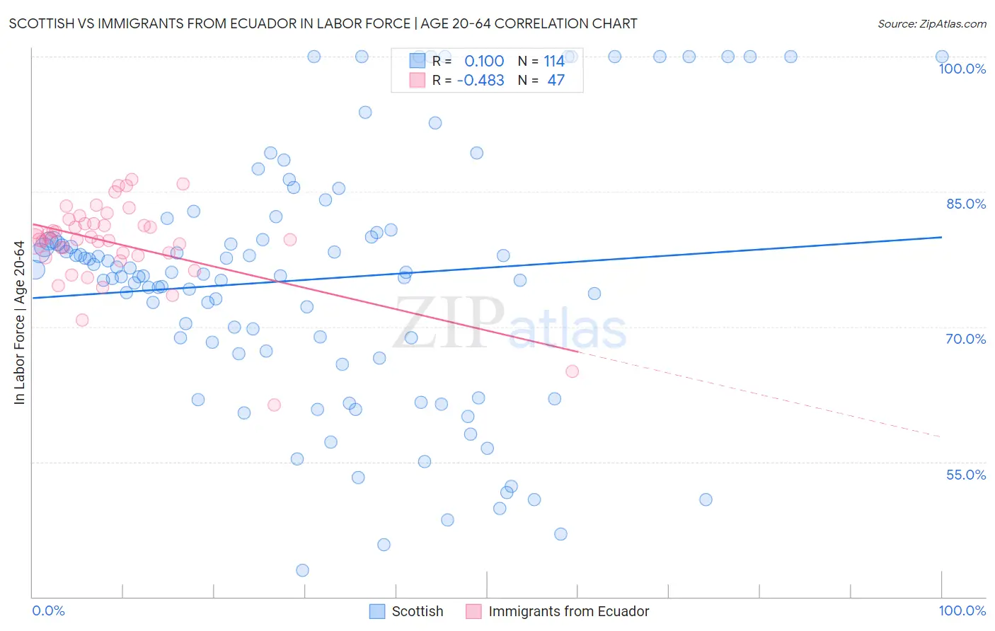 Scottish vs Immigrants from Ecuador In Labor Force | Age 20-64
