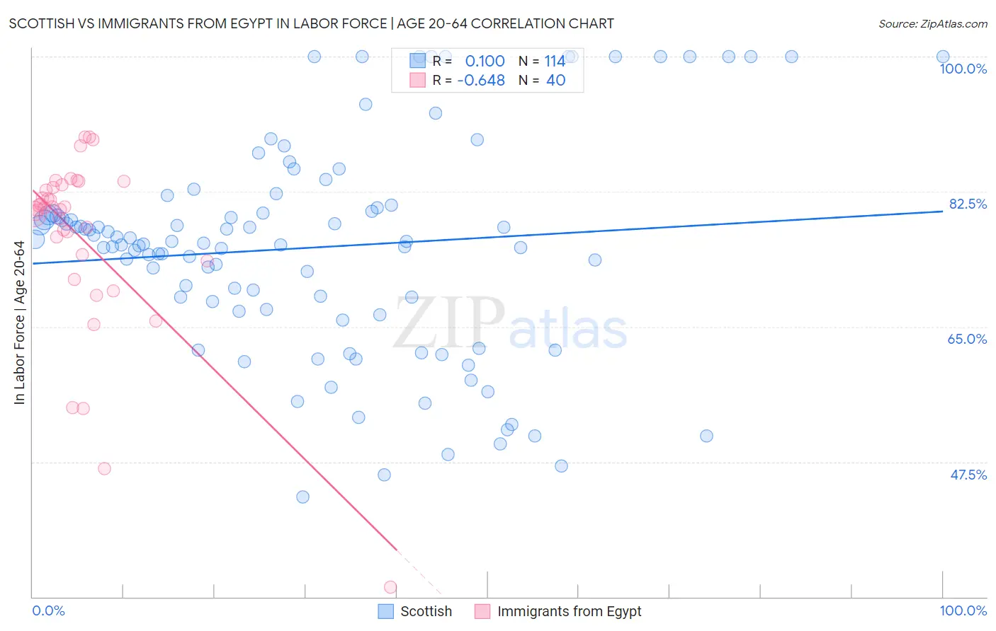 Scottish vs Immigrants from Egypt In Labor Force | Age 20-64