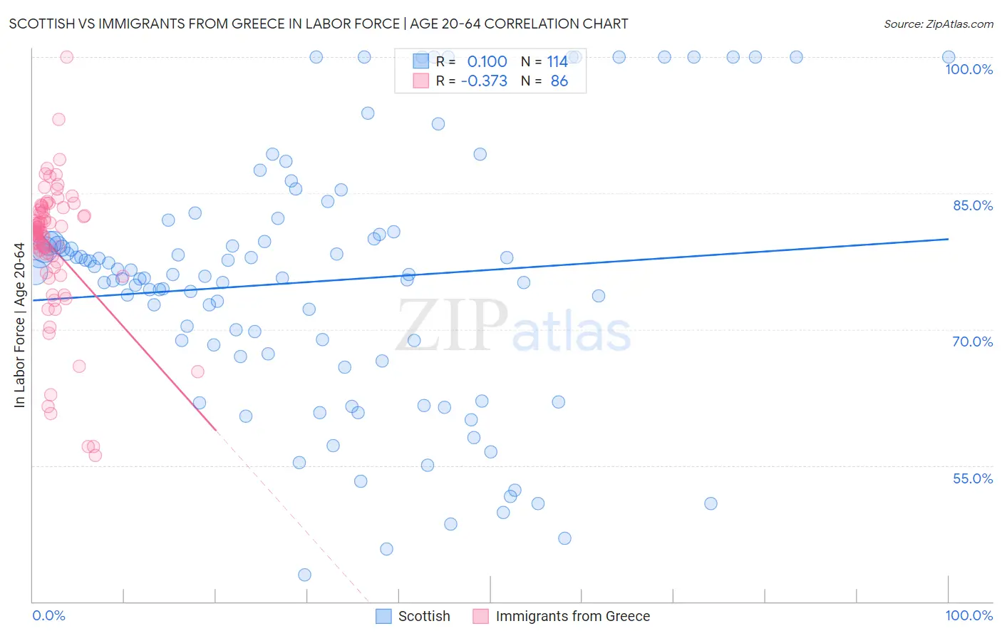 Scottish vs Immigrants from Greece In Labor Force | Age 20-64