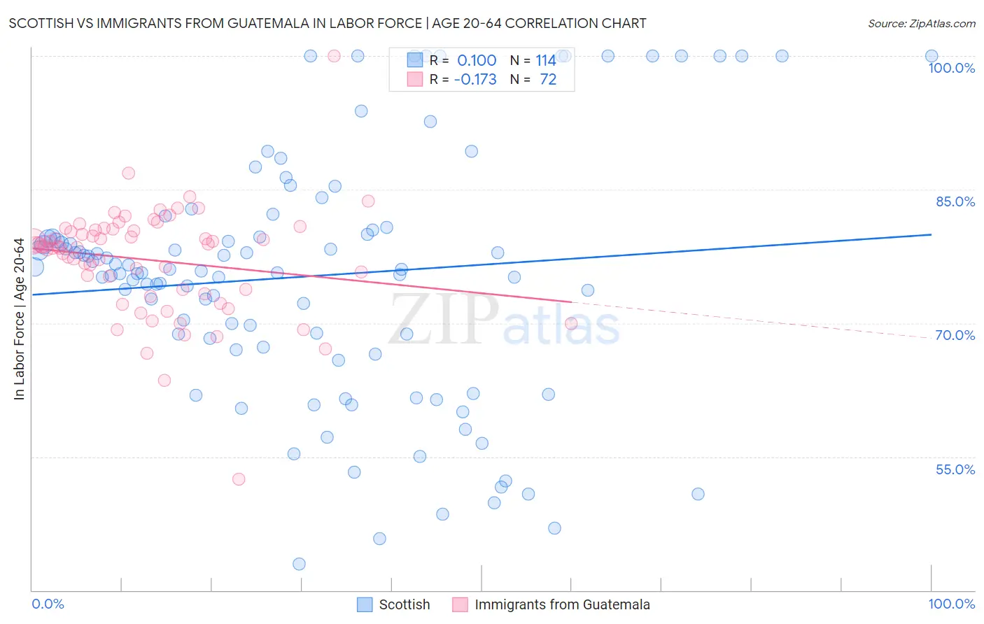 Scottish vs Immigrants from Guatemala In Labor Force | Age 20-64