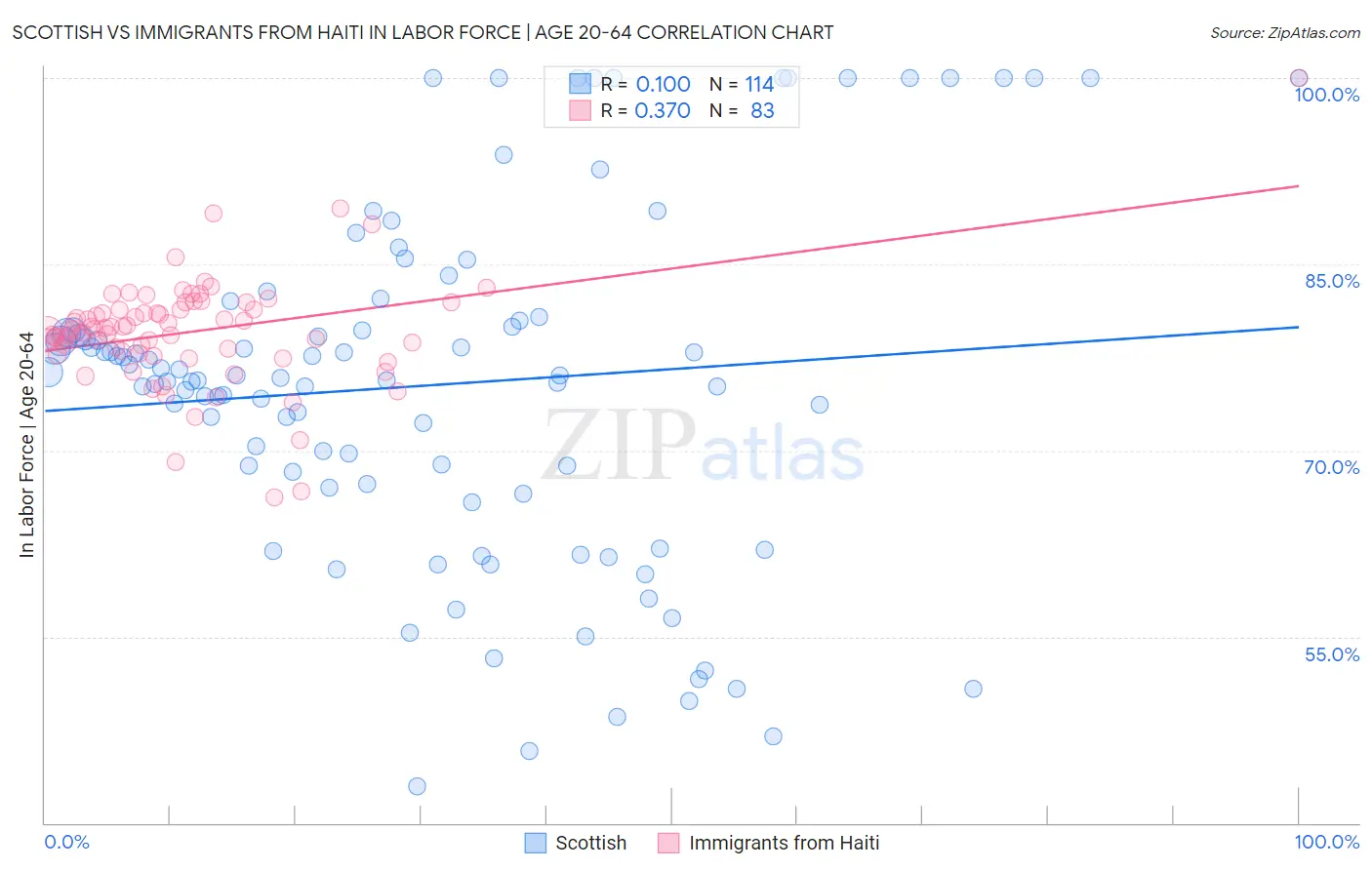 Scottish vs Immigrants from Haiti In Labor Force | Age 20-64