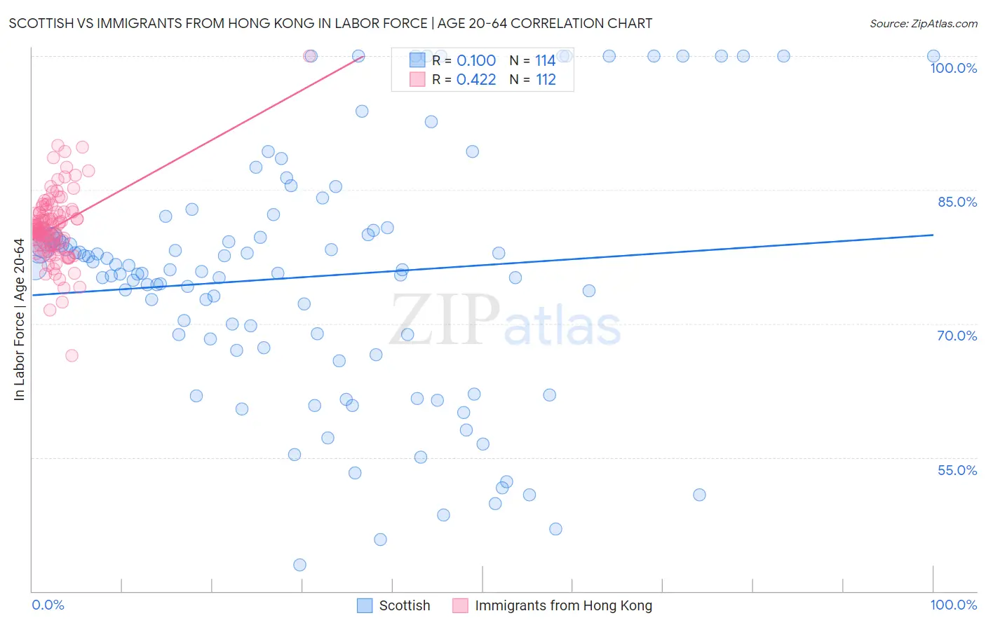 Scottish vs Immigrants from Hong Kong In Labor Force | Age 20-64