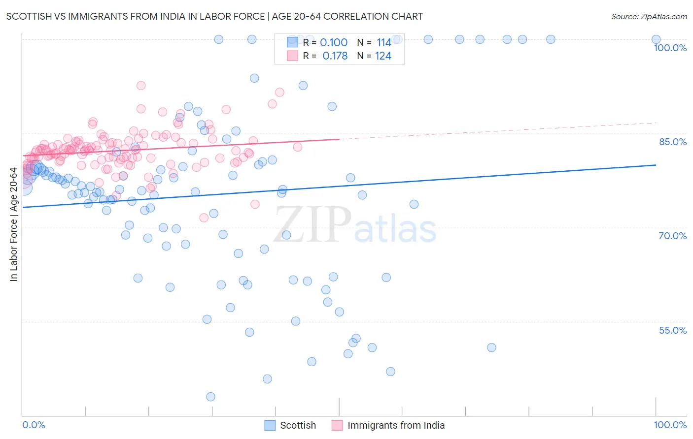 Scottish vs Immigrants from India In Labor Force | Age 20-64