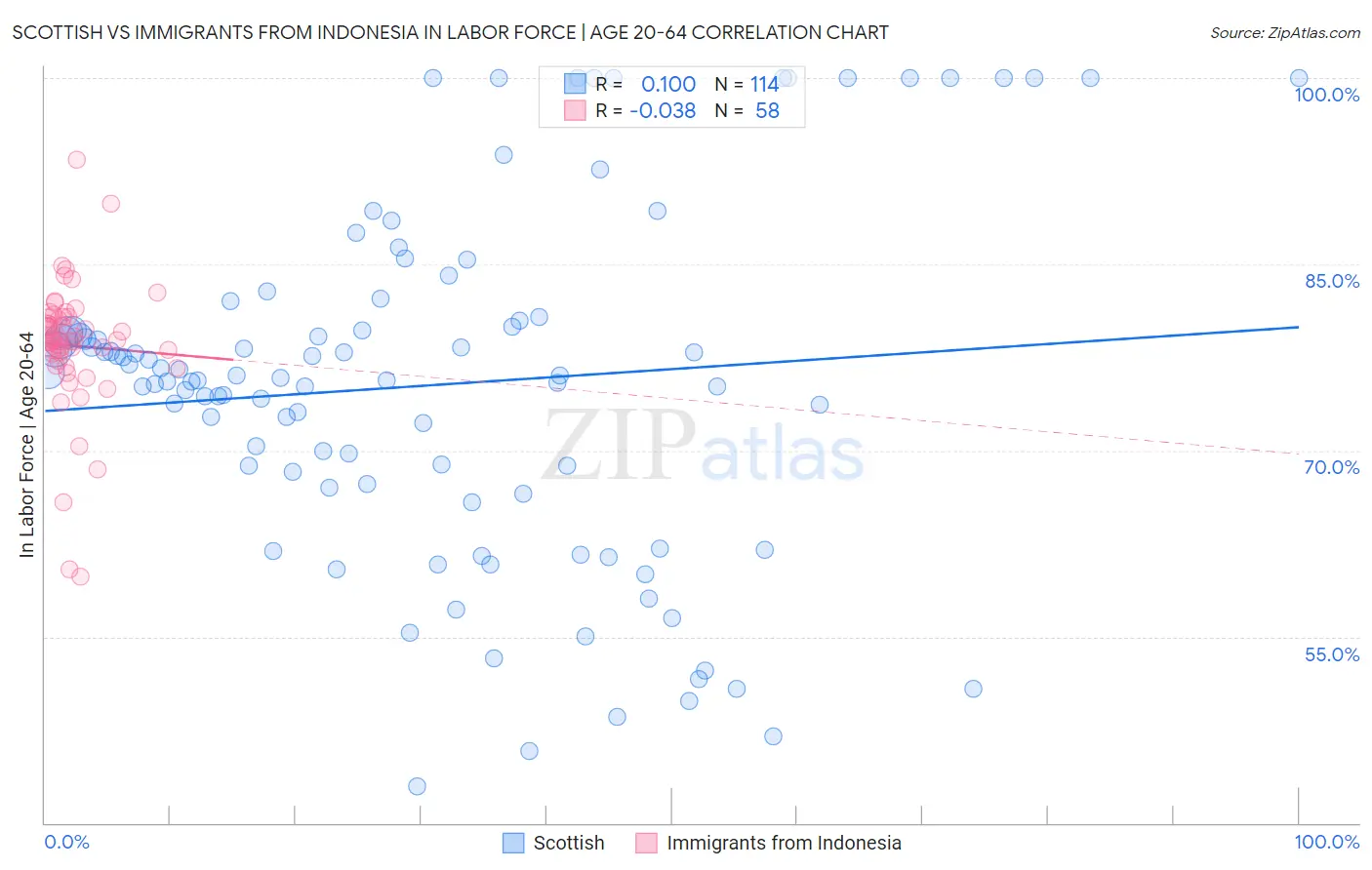 Scottish vs Immigrants from Indonesia In Labor Force | Age 20-64