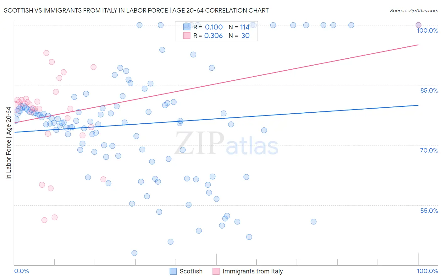 Scottish vs Immigrants from Italy In Labor Force | Age 20-64