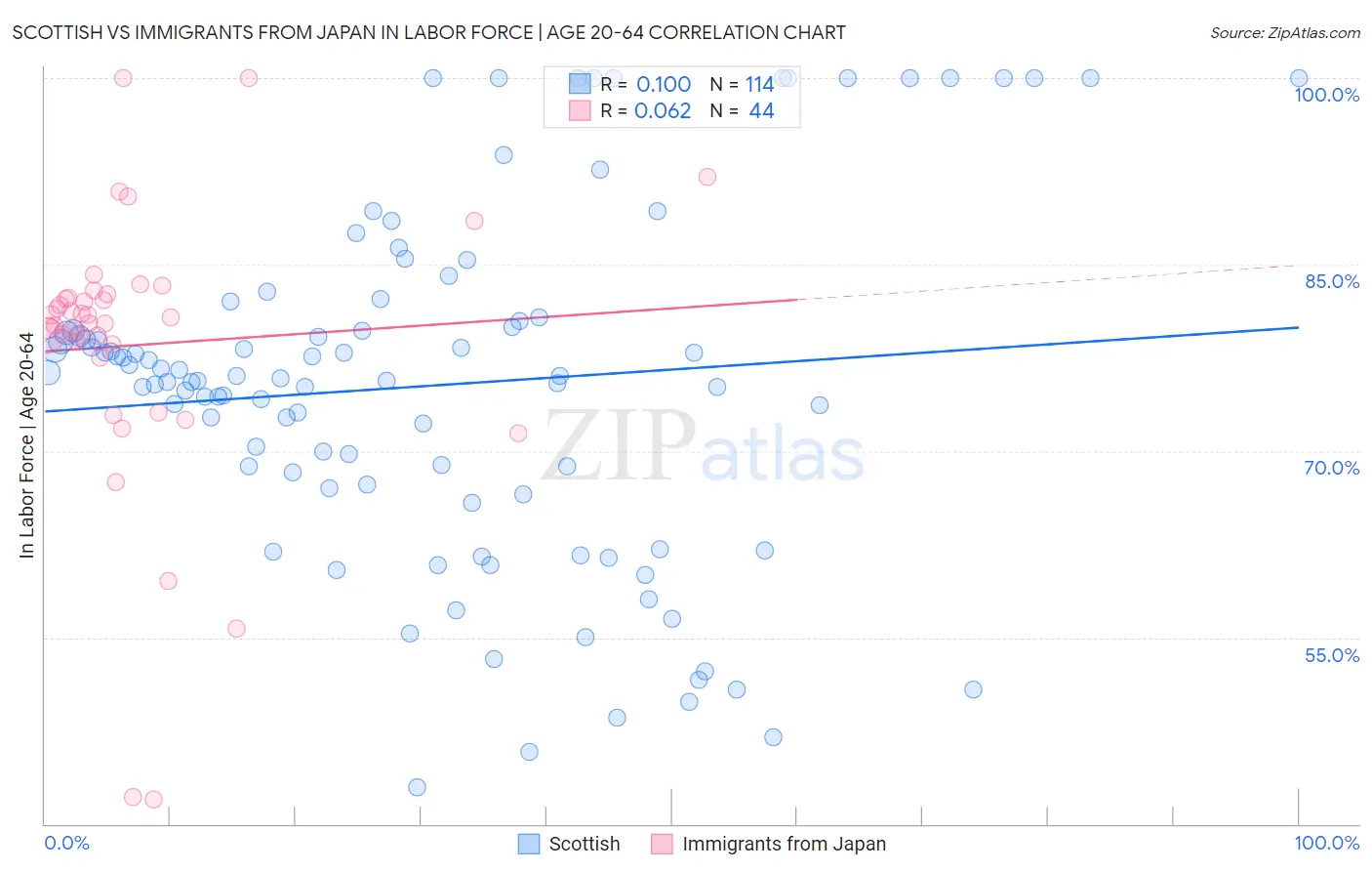 Scottish vs Immigrants from Japan In Labor Force | Age 20-64