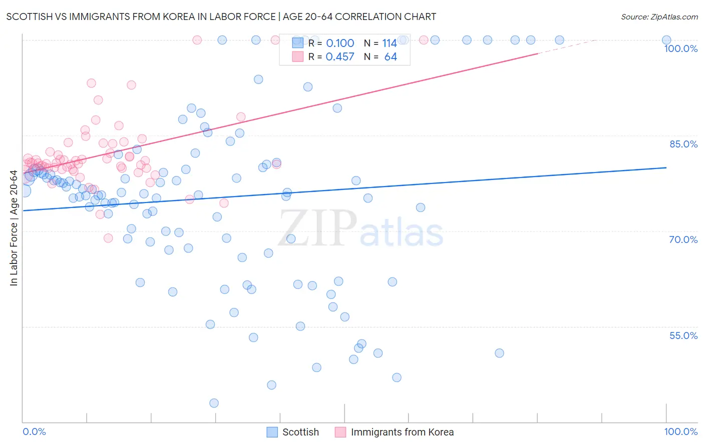 Scottish vs Immigrants from Korea In Labor Force | Age 20-64