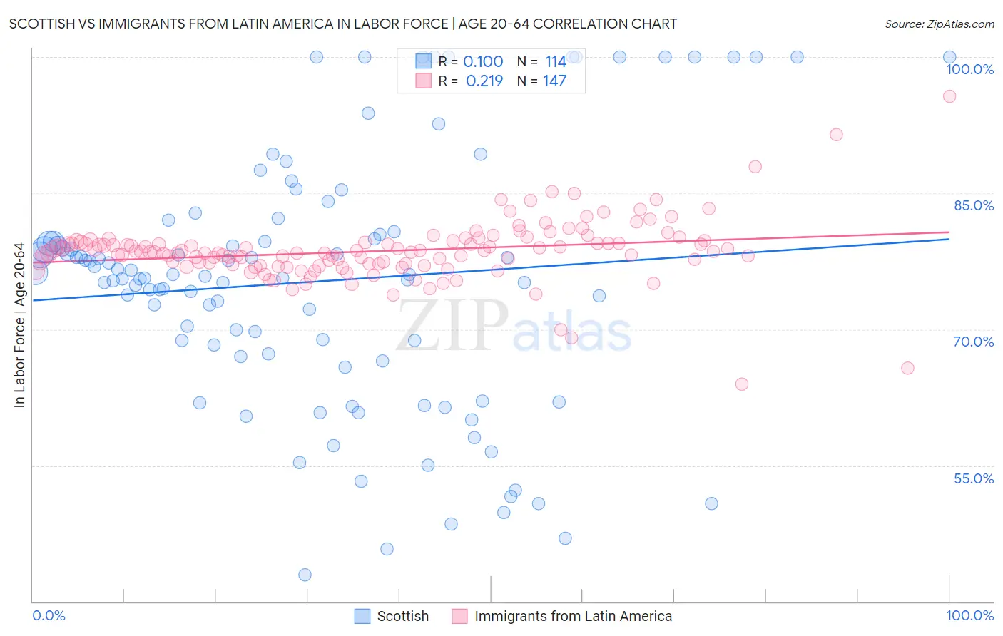 Scottish vs Immigrants from Latin America In Labor Force | Age 20-64