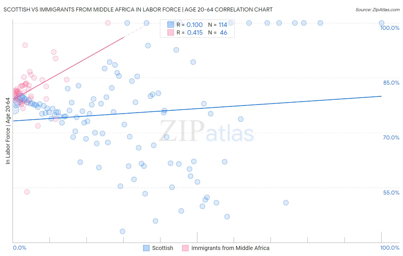 Scottish vs Immigrants from Middle Africa In Labor Force | Age 20-64