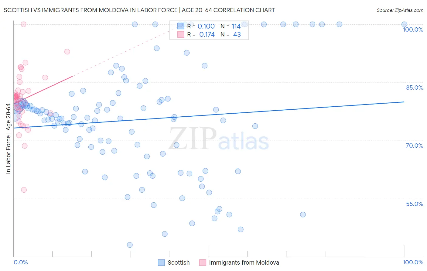 Scottish vs Immigrants from Moldova In Labor Force | Age 20-64