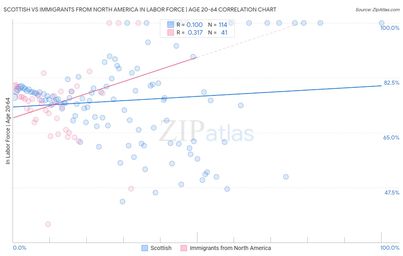 Scottish vs Immigrants from North America In Labor Force | Age 20-64