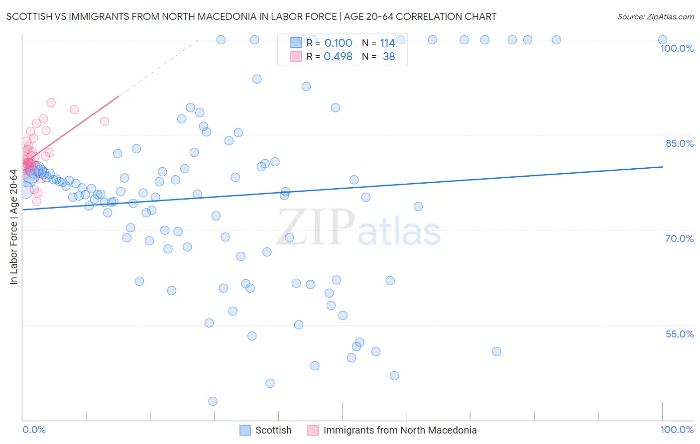 Scottish vs Immigrants from North Macedonia In Labor Force | Age 20-64