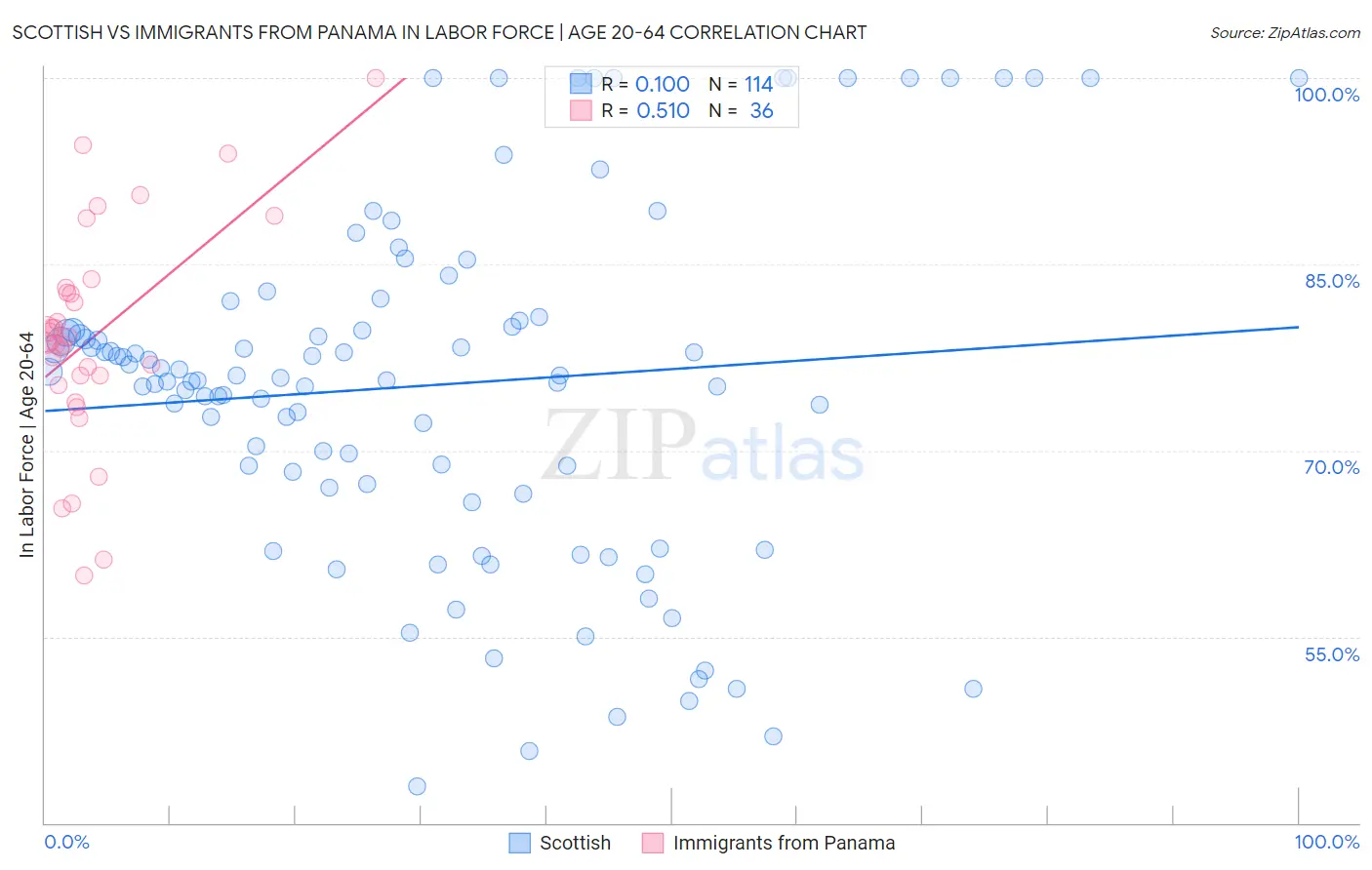 Scottish vs Immigrants from Panama In Labor Force | Age 20-64