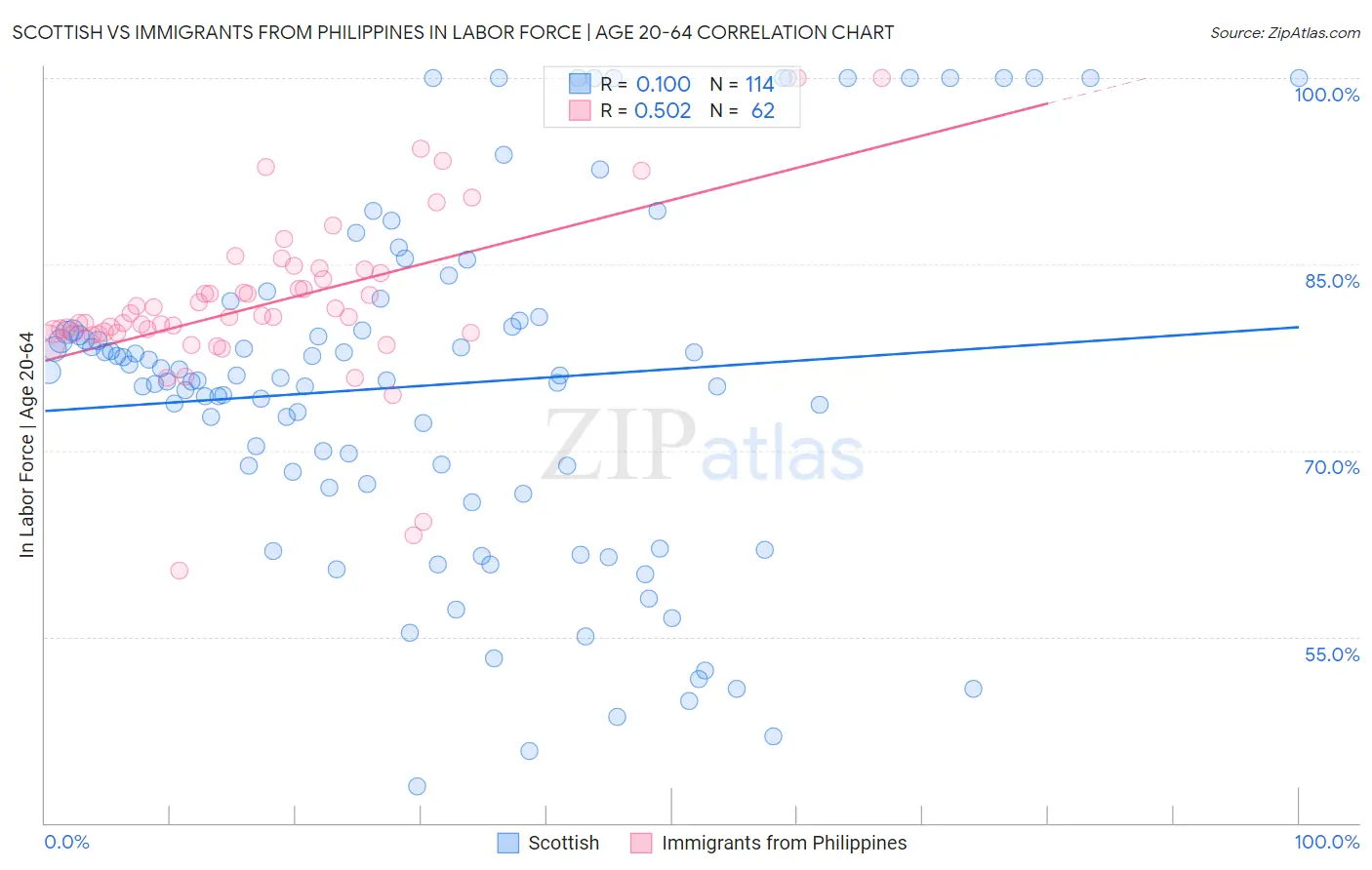 Scottish vs Immigrants from Philippines In Labor Force | Age 20-64