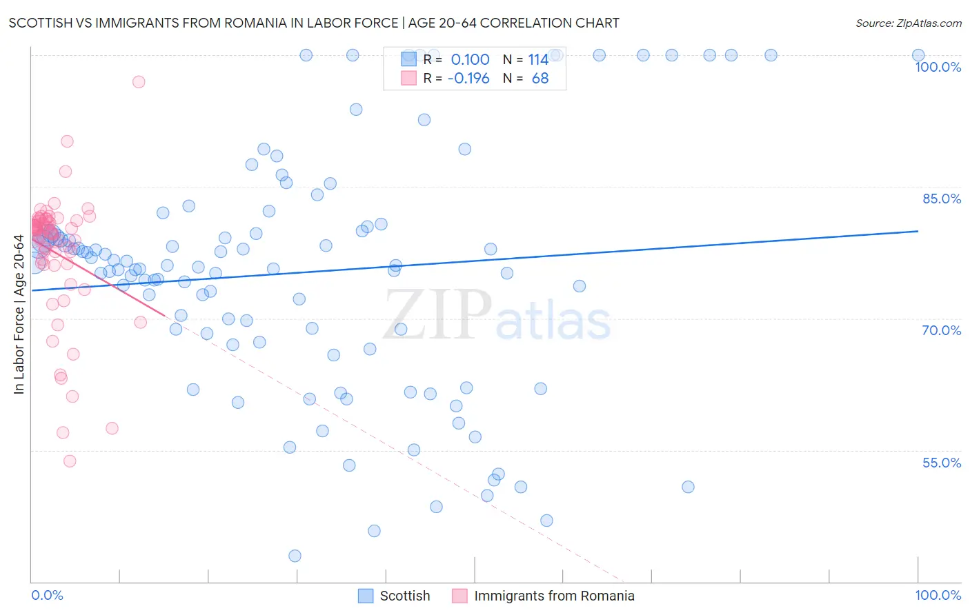 Scottish vs Immigrants from Romania In Labor Force | Age 20-64