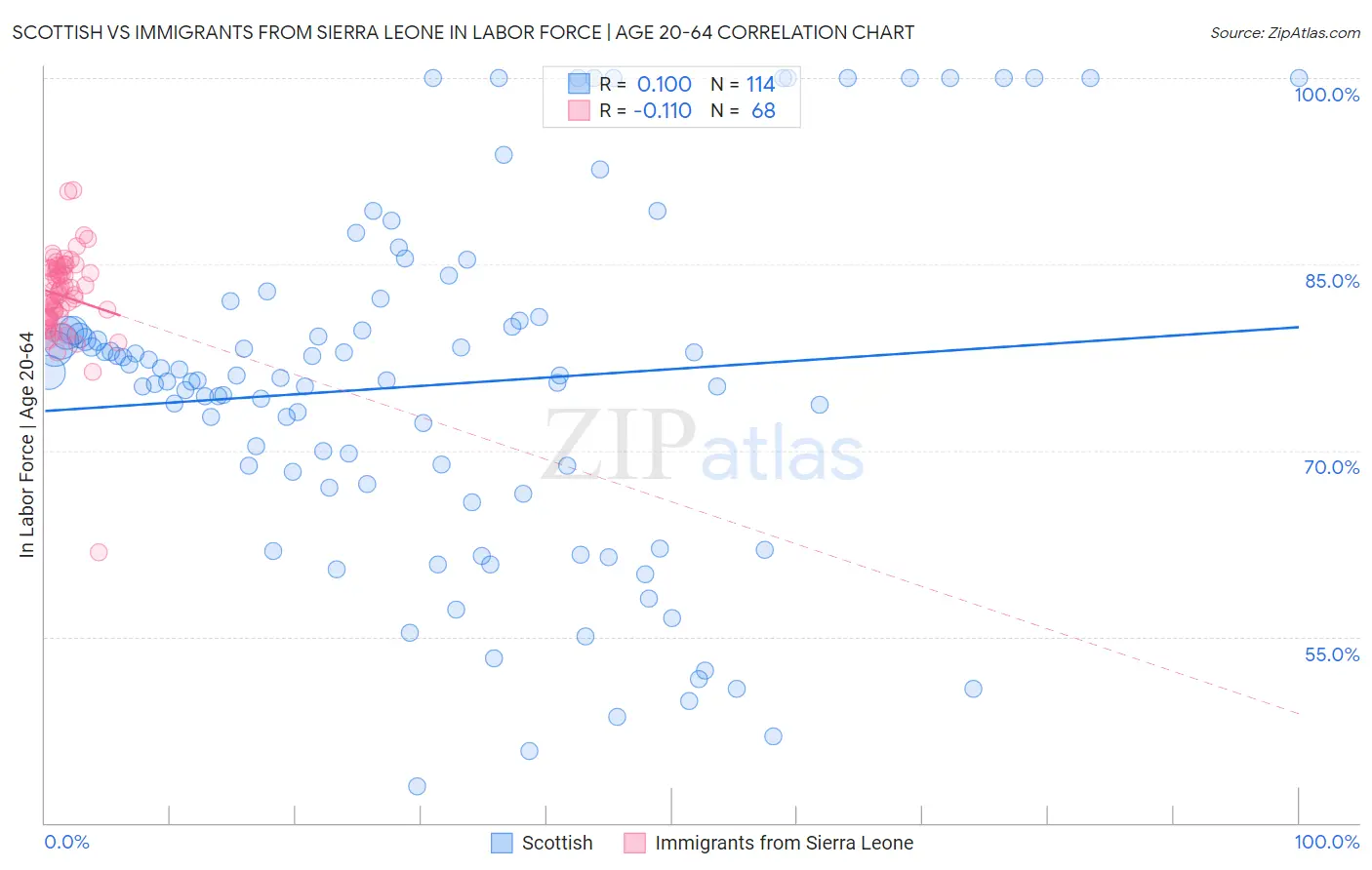 Scottish vs Immigrants from Sierra Leone In Labor Force | Age 20-64