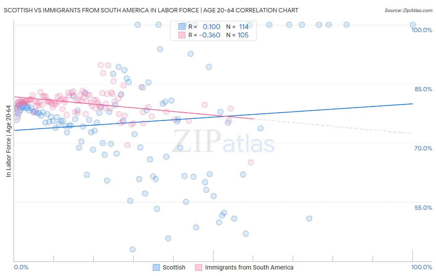 Scottish vs Immigrants from South America In Labor Force | Age 20-64