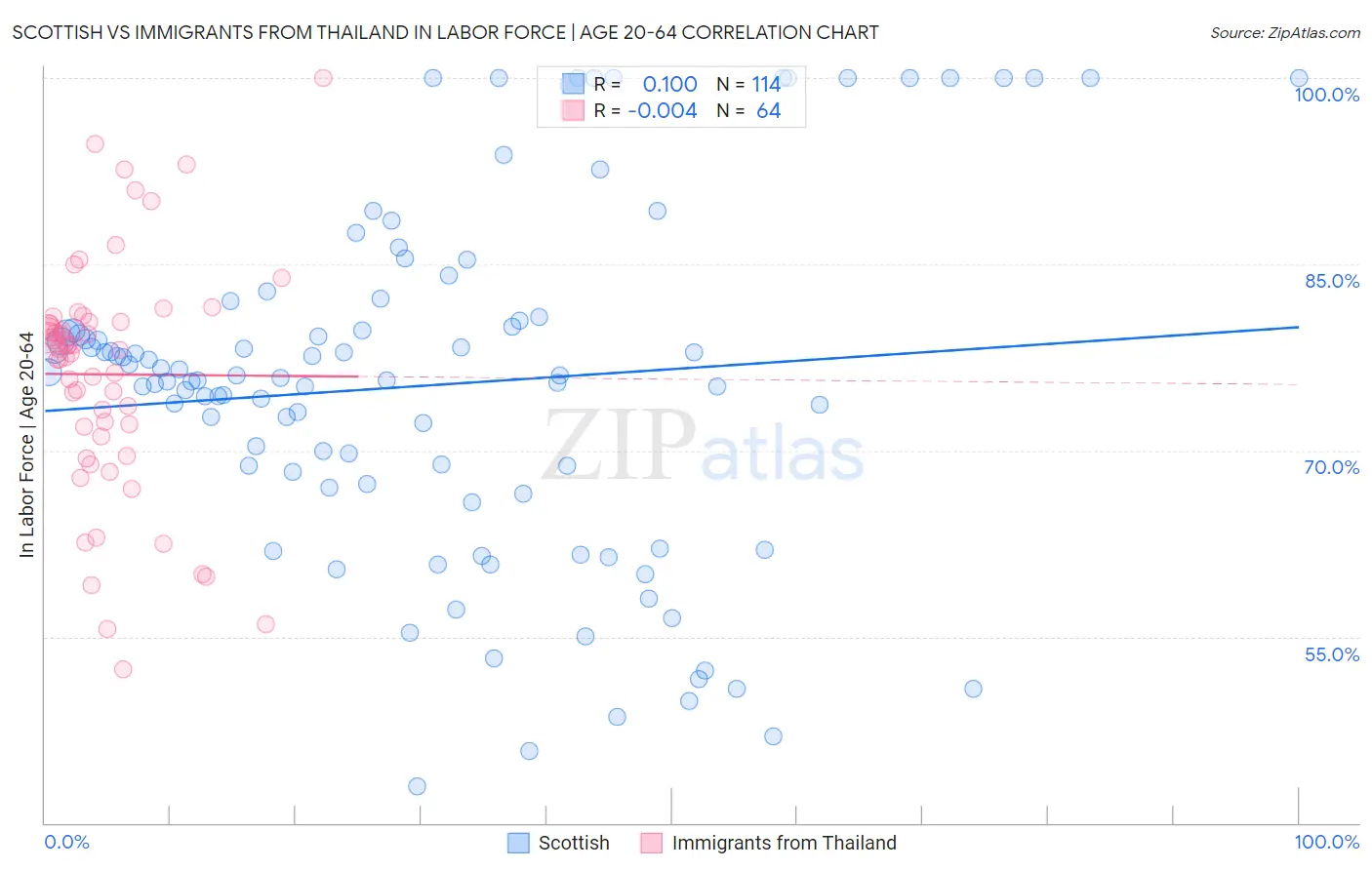 Scottish vs Immigrants from Thailand In Labor Force | Age 20-64