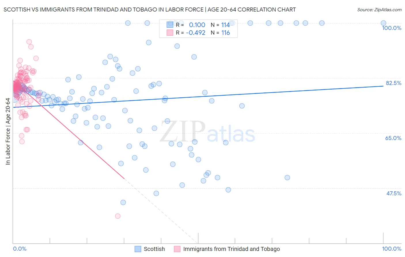 Scottish vs Immigrants from Trinidad and Tobago In Labor Force | Age 20-64