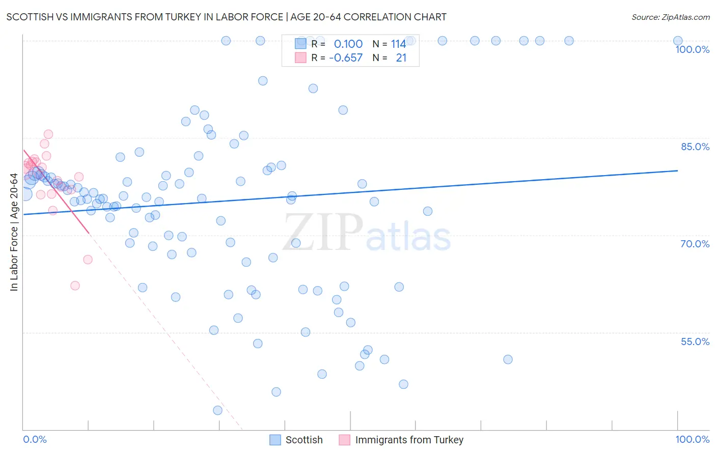 Scottish vs Immigrants from Turkey In Labor Force | Age 20-64