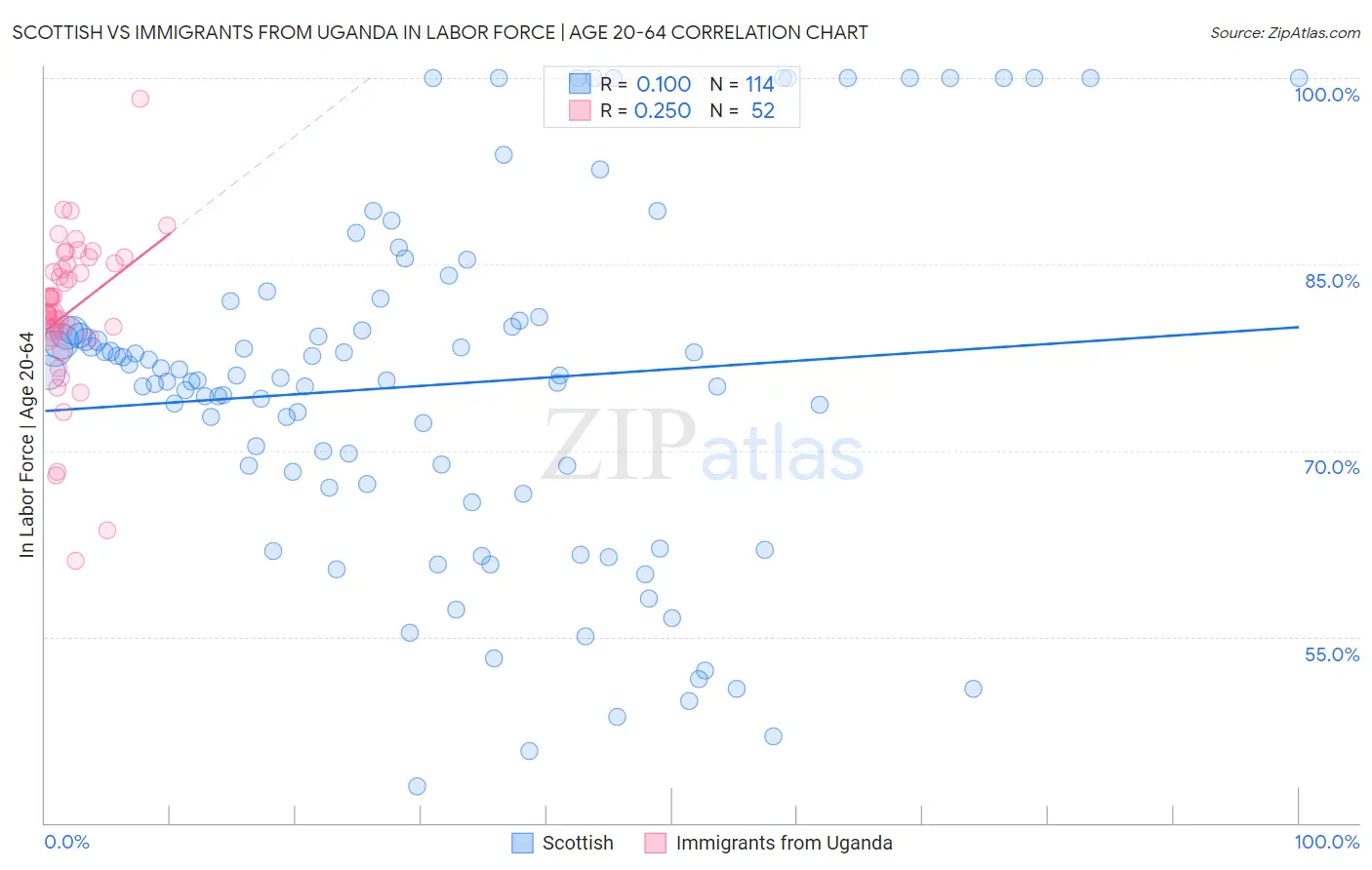 Scottish vs Immigrants from Uganda In Labor Force | Age 20-64