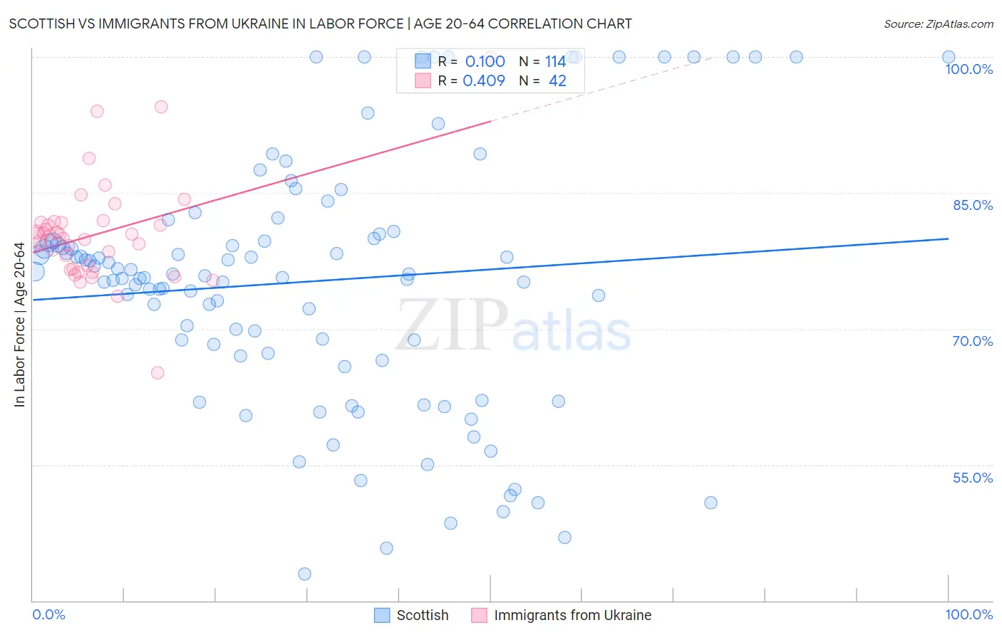 Scottish vs Immigrants from Ukraine In Labor Force | Age 20-64