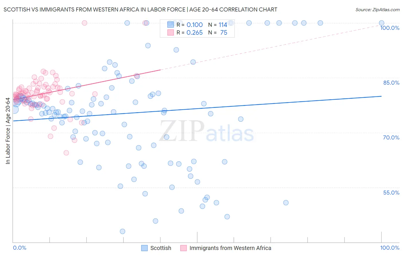 Scottish vs Immigrants from Western Africa In Labor Force | Age 20-64