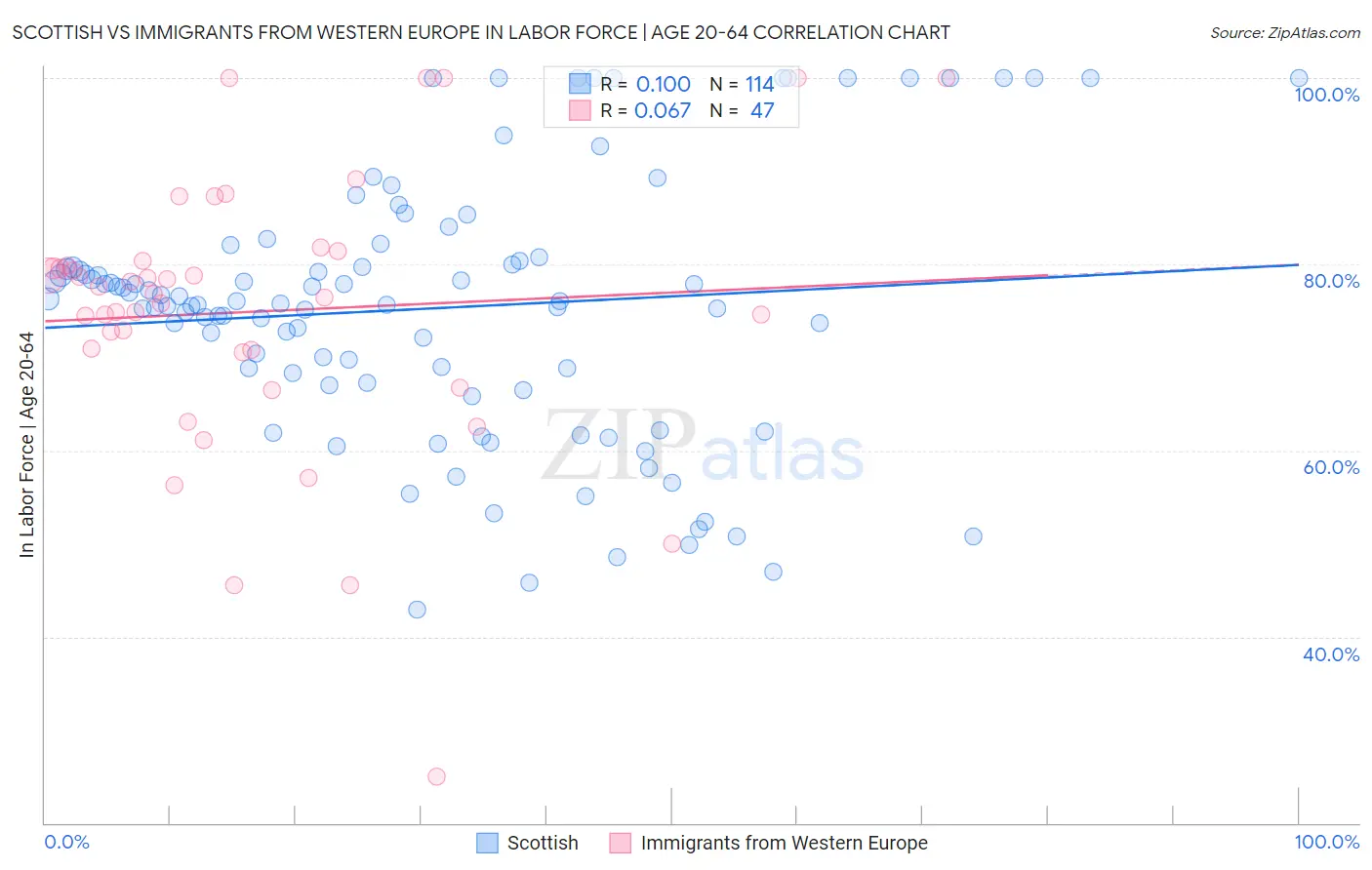 Scottish vs Immigrants from Western Europe In Labor Force | Age 20-64